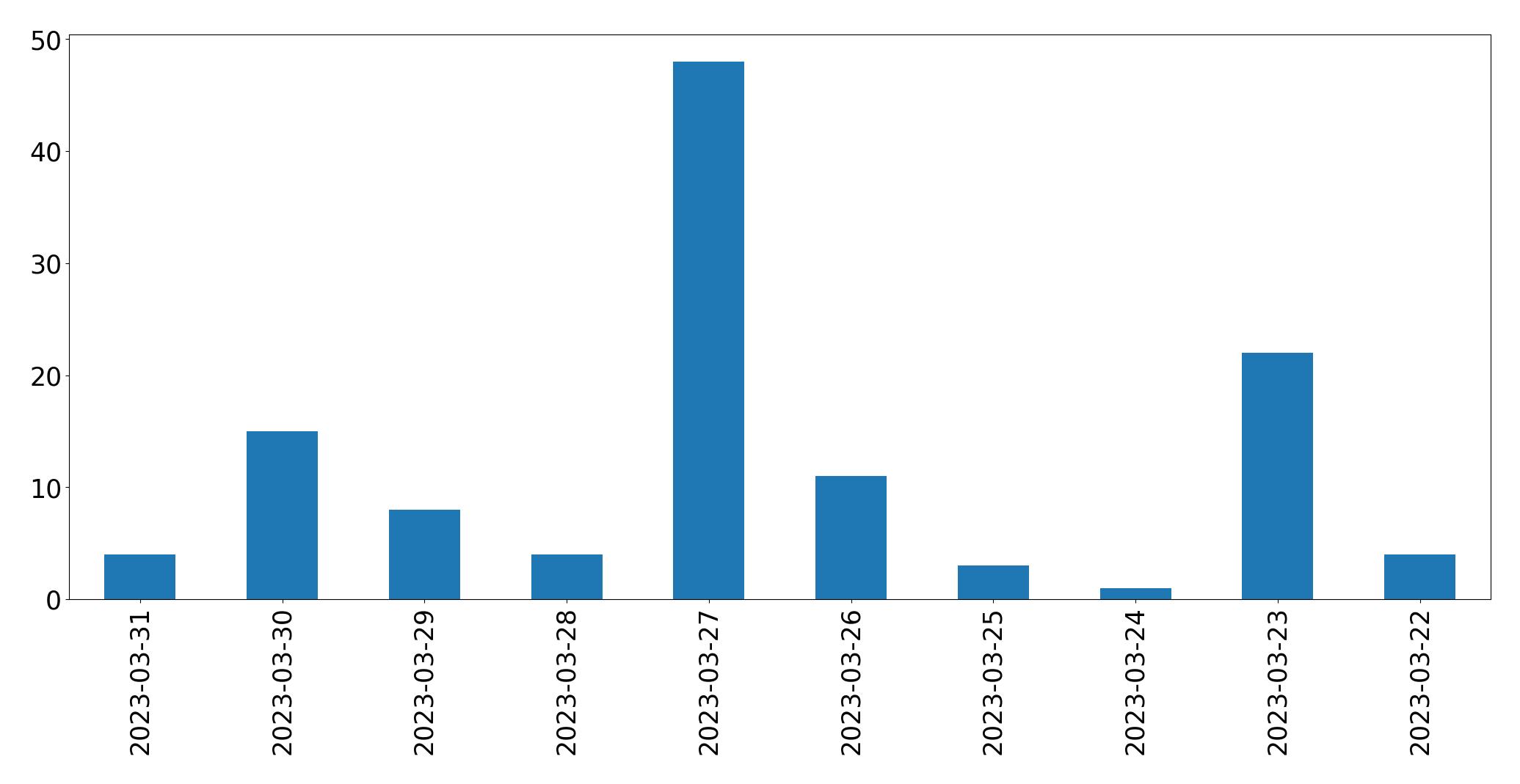 Gunluk tweet grafigi