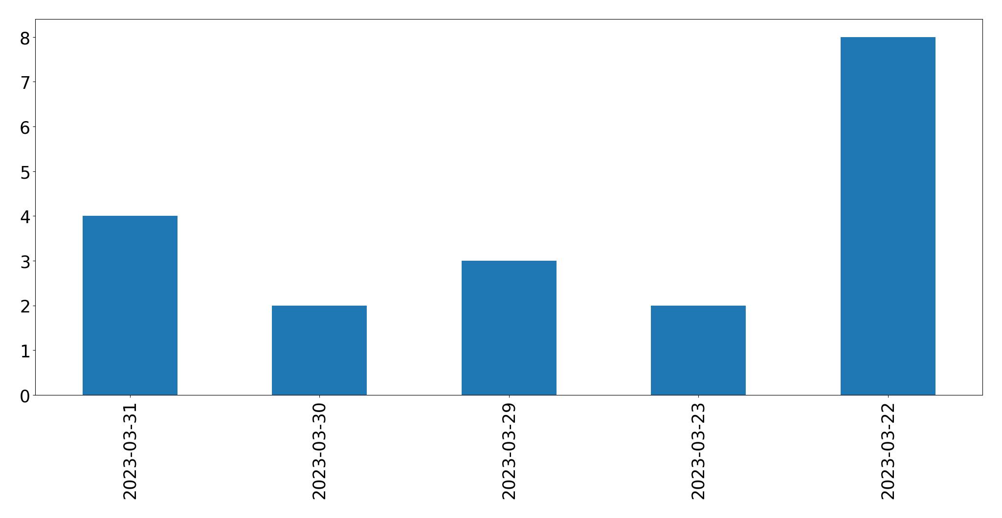 Gráfico de tweets por dia