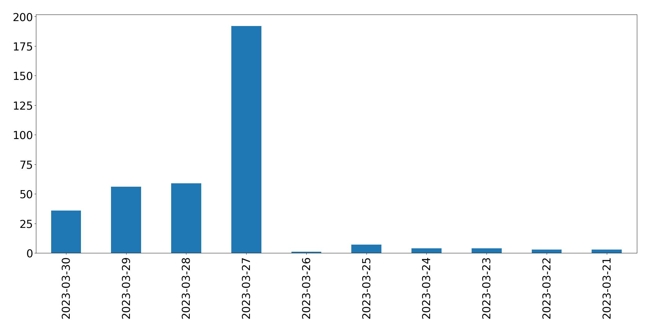 Gráfico de tweets por dia