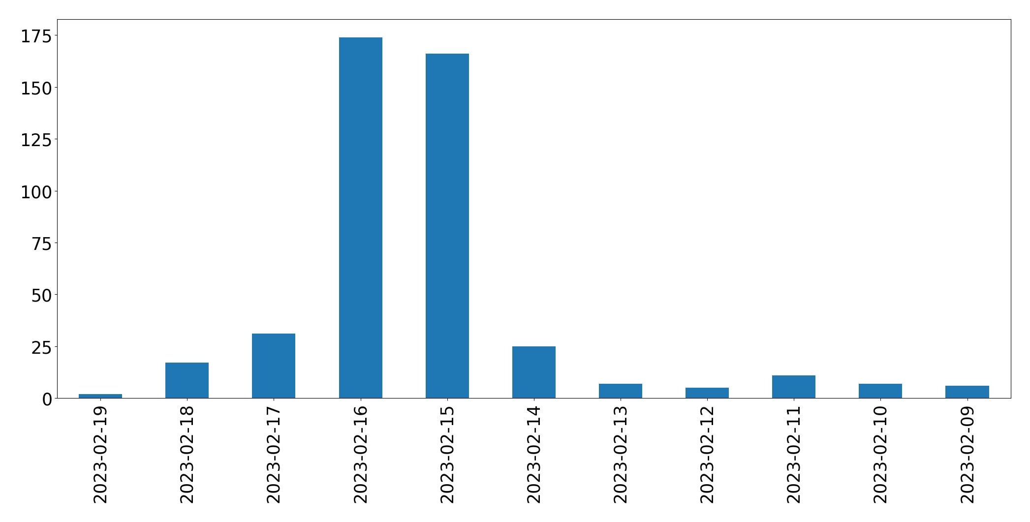 Gráfico de tweets por dia