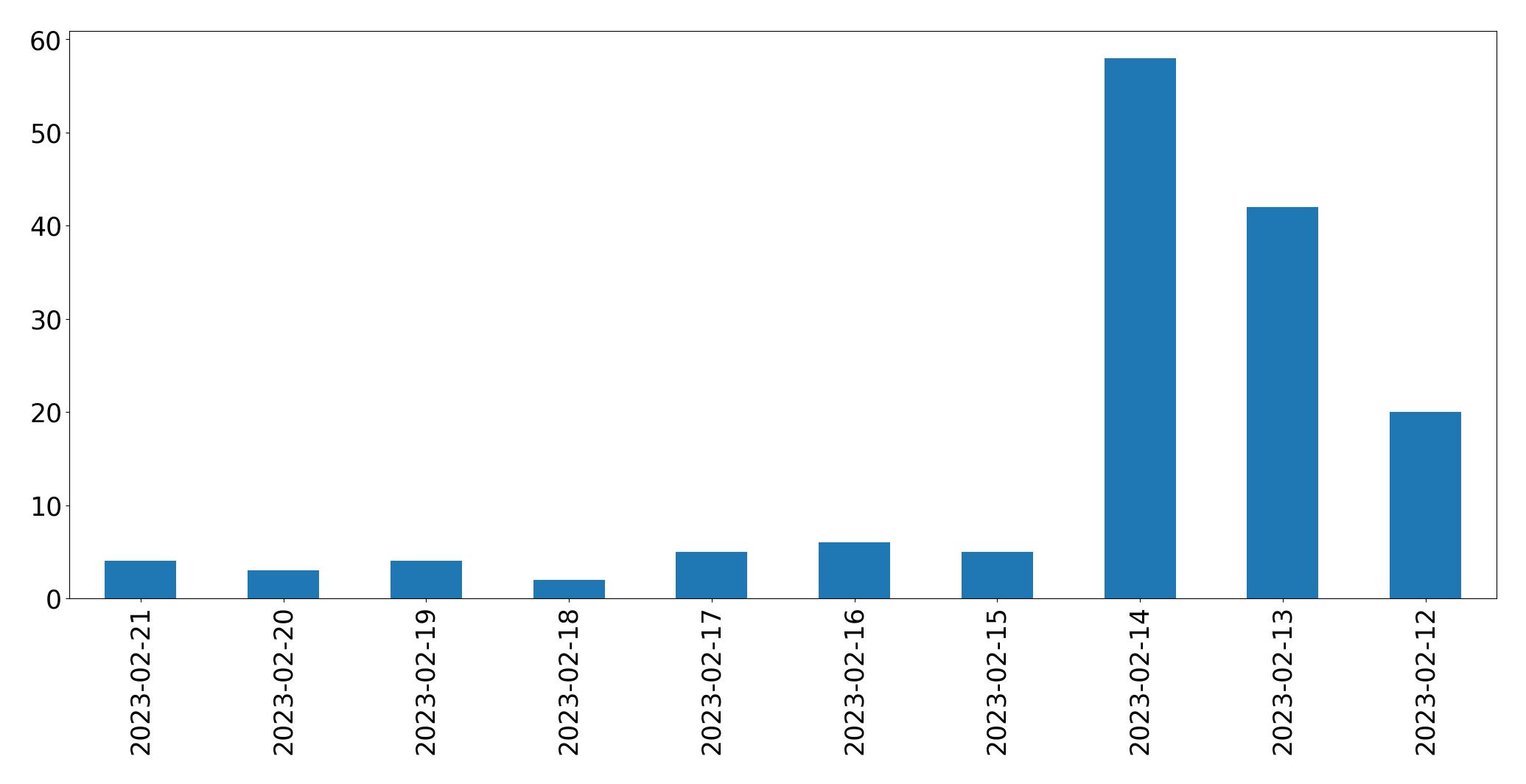 Gráfico de tweets por dia