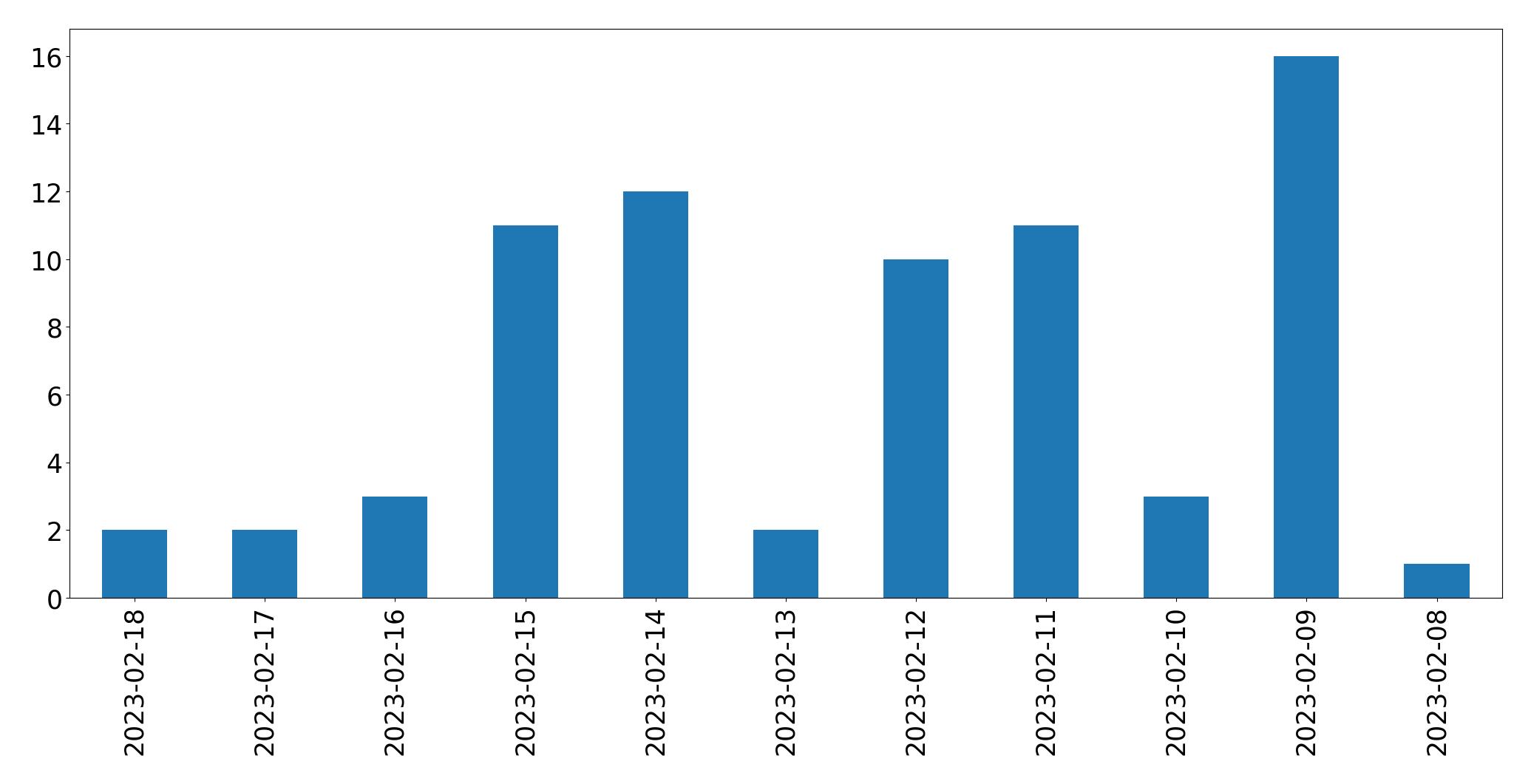 Gráfico de tweets por dia