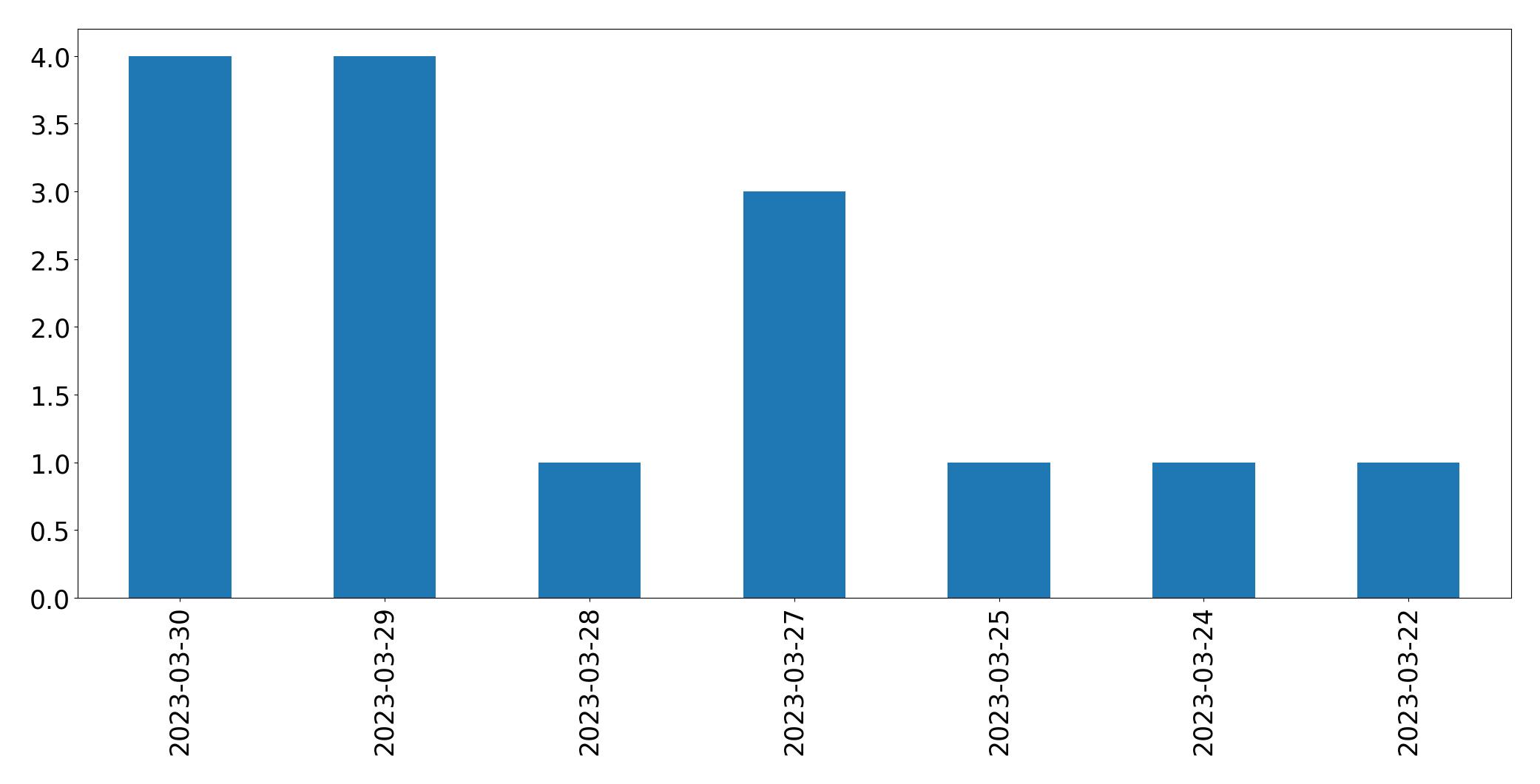 Gráfico de tweets por dia