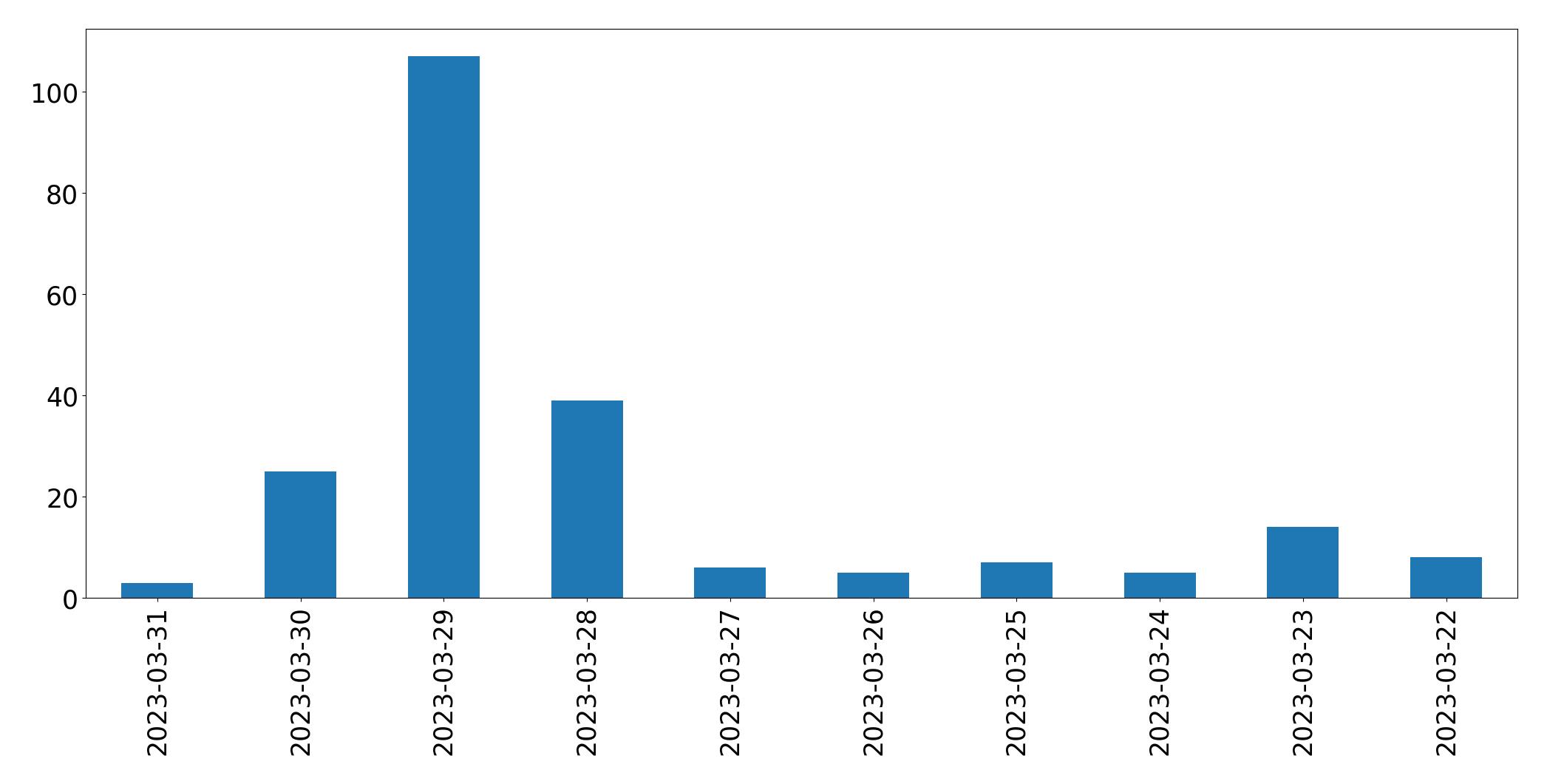 Tweets per day chart