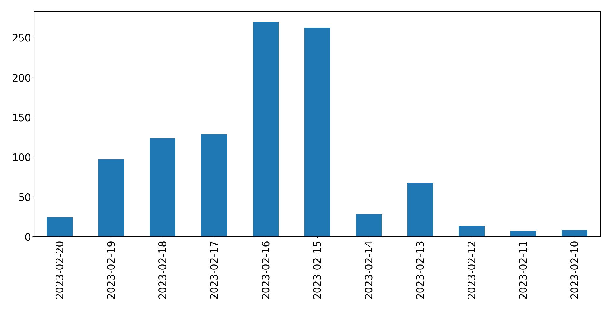 Gráfico de tweets por dia