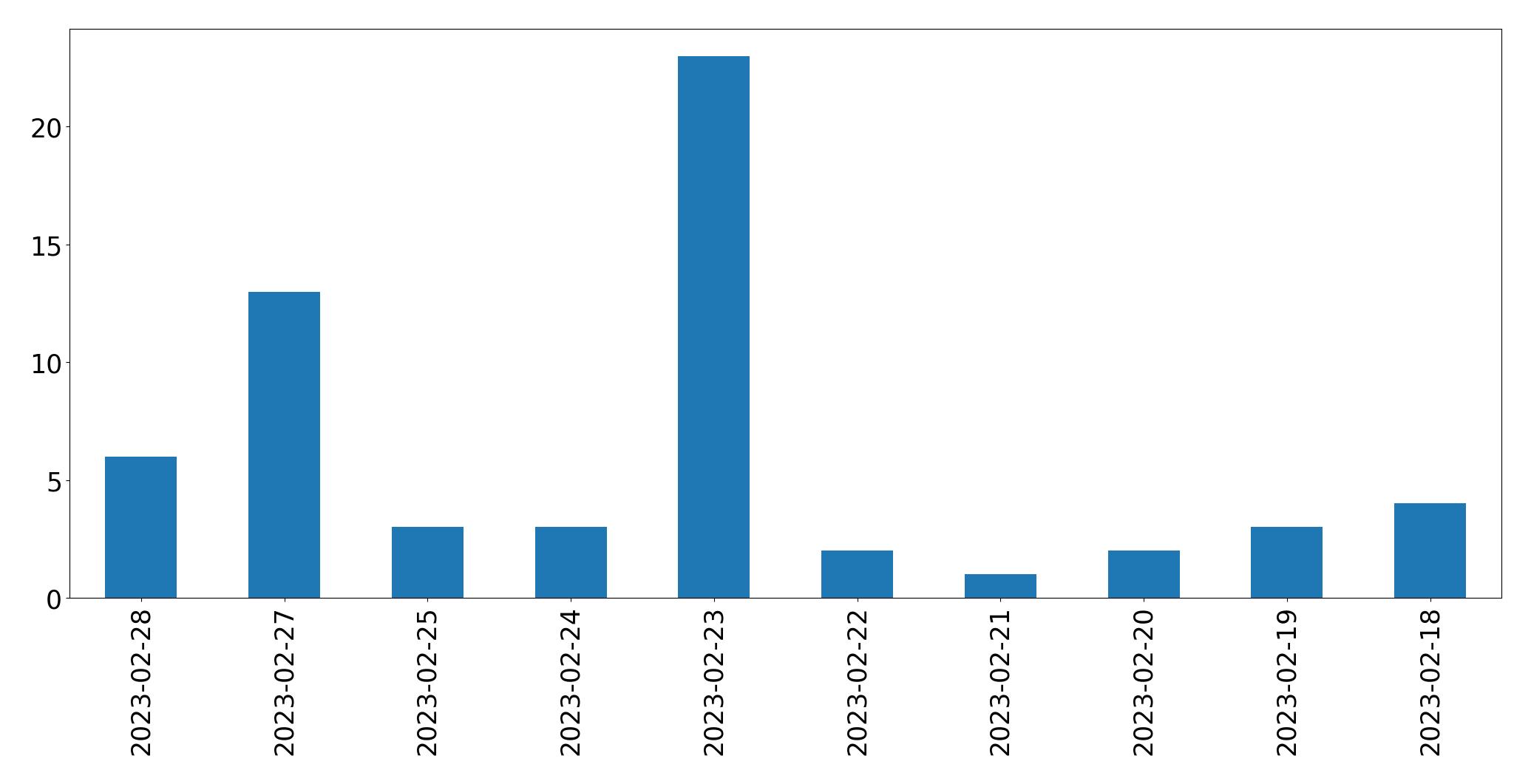 Gráfico de tweets por dia
