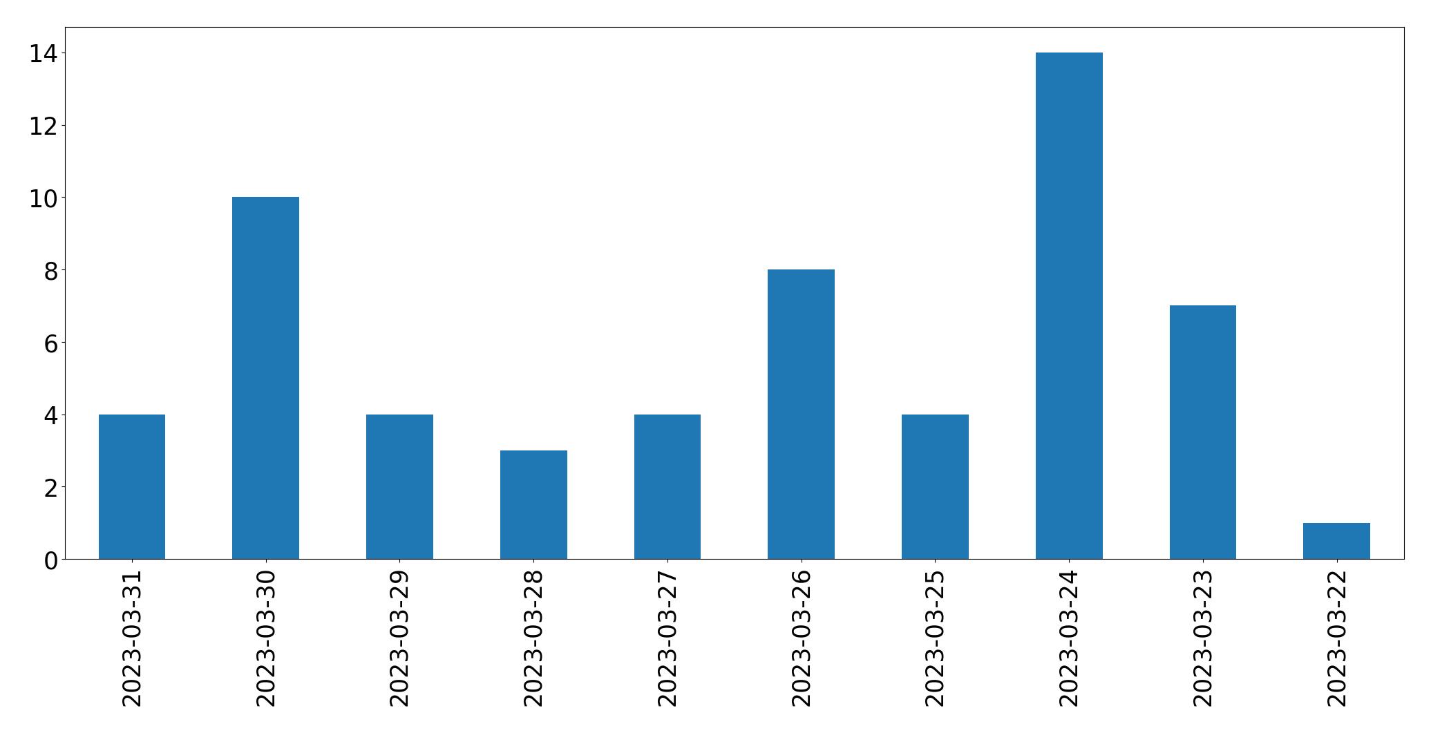 Gráfico de tweets por dia