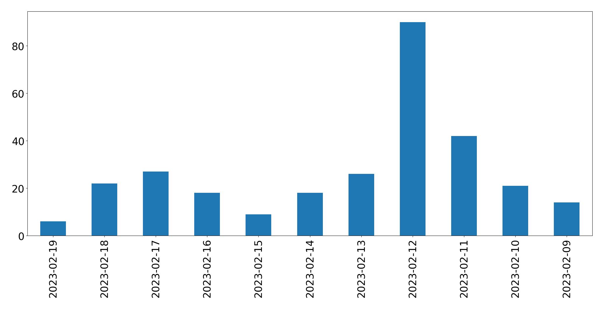 Gráfico de tweets por dia
