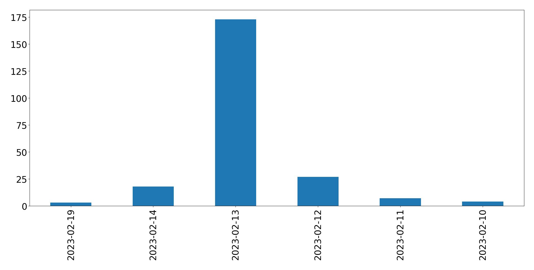 Gráfico de tweets por dia