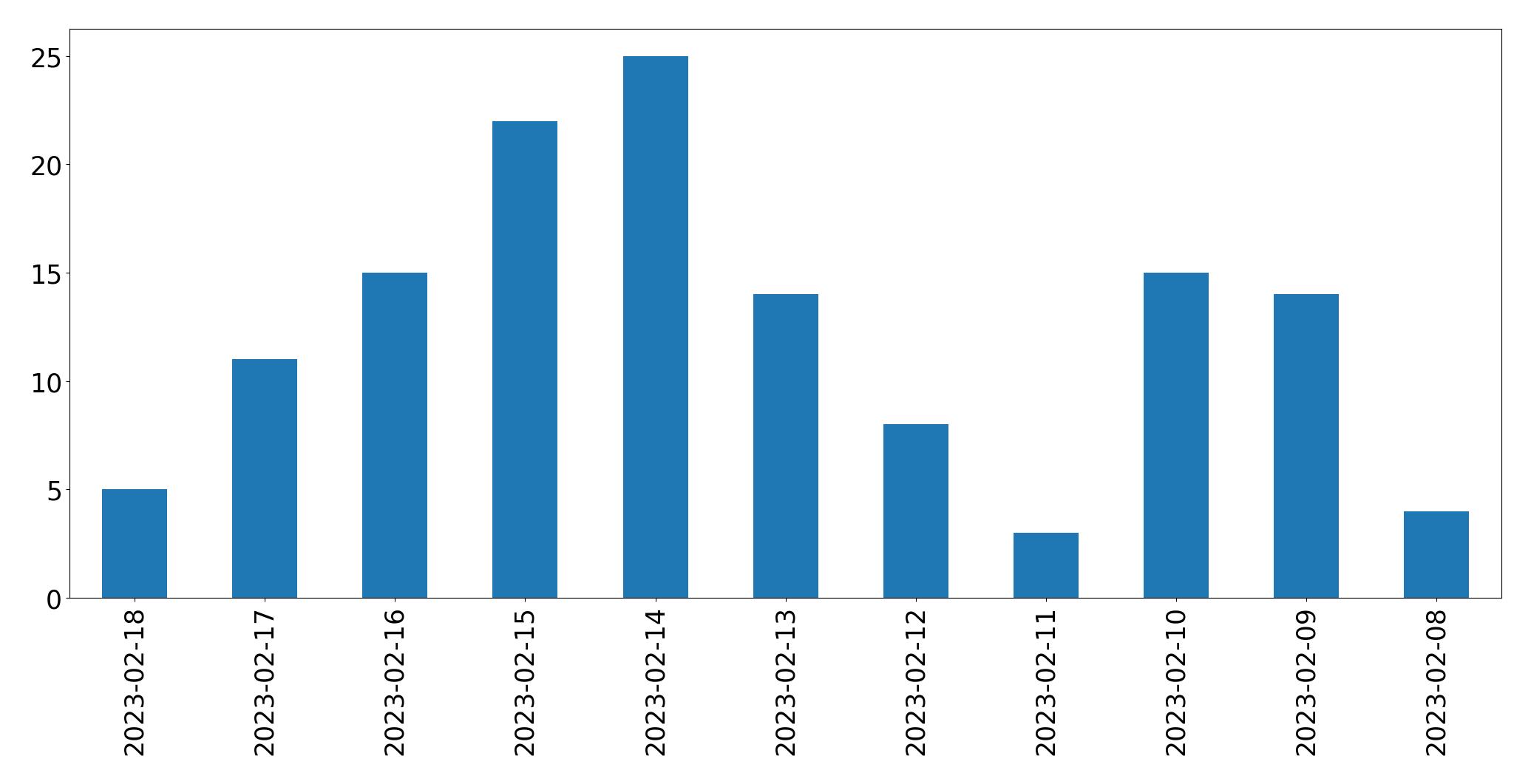 Grafik tweet per hari