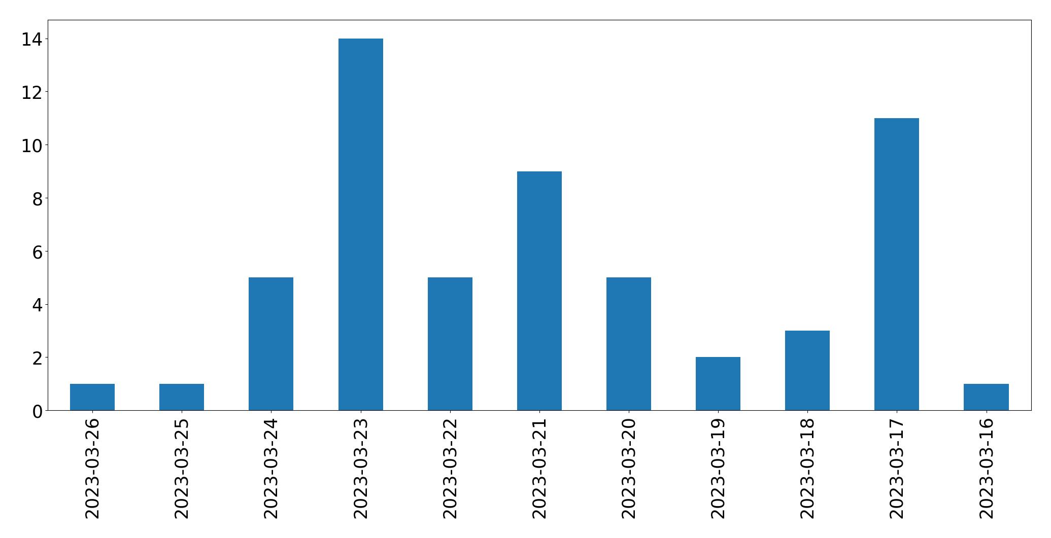 Gráfico de tweets por dia