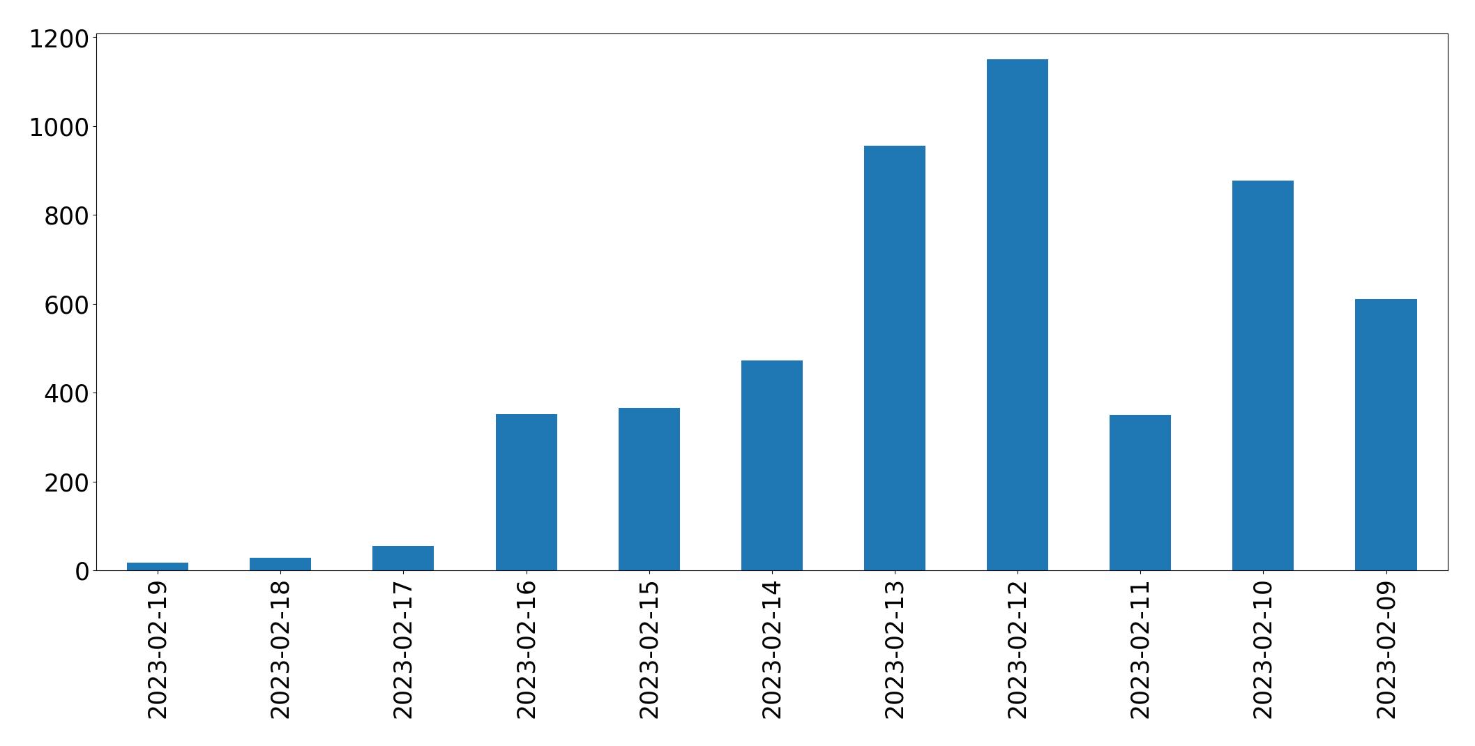 Gráfico de tweets por dia