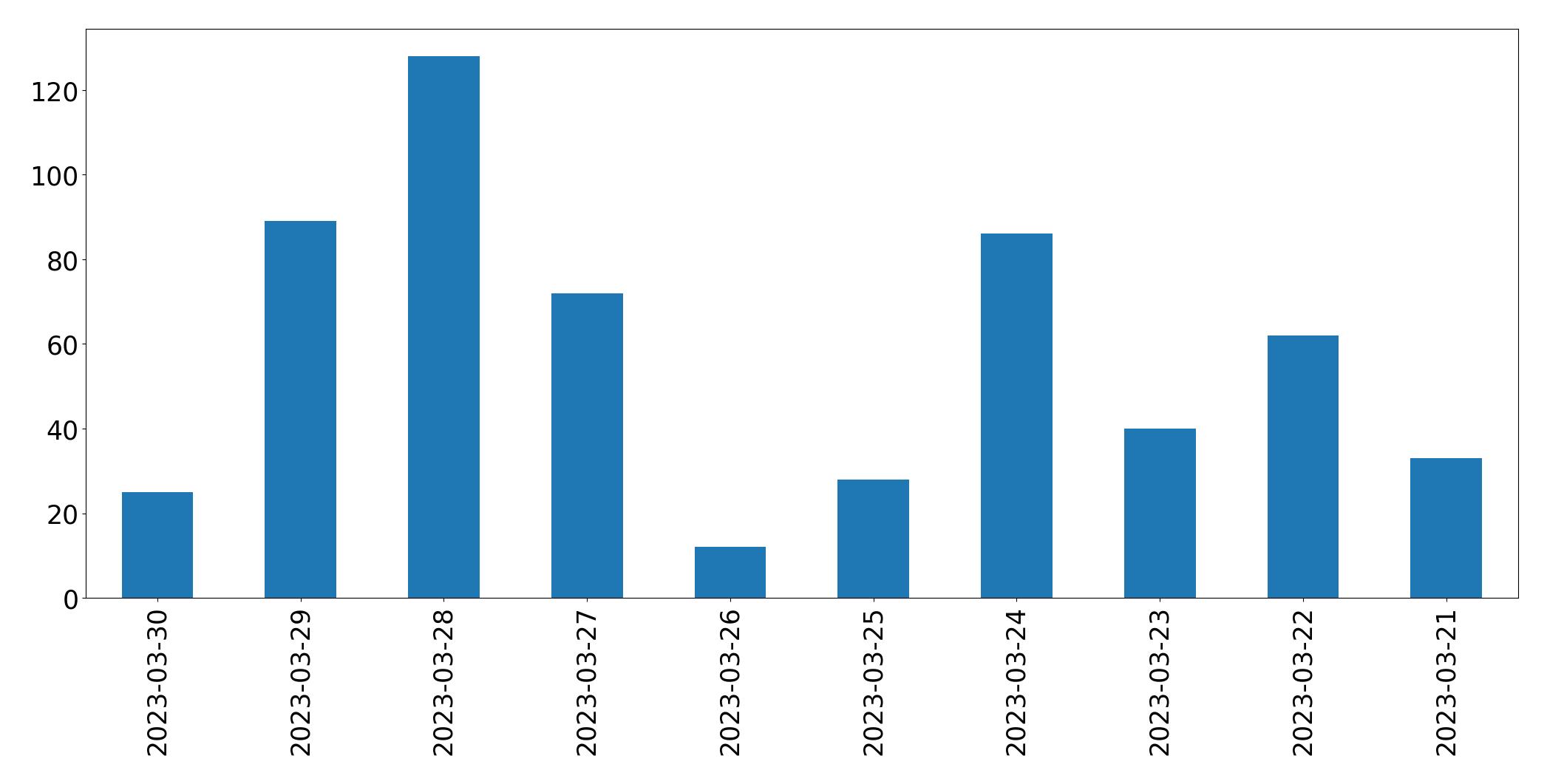 Gráfico de tweets por dia