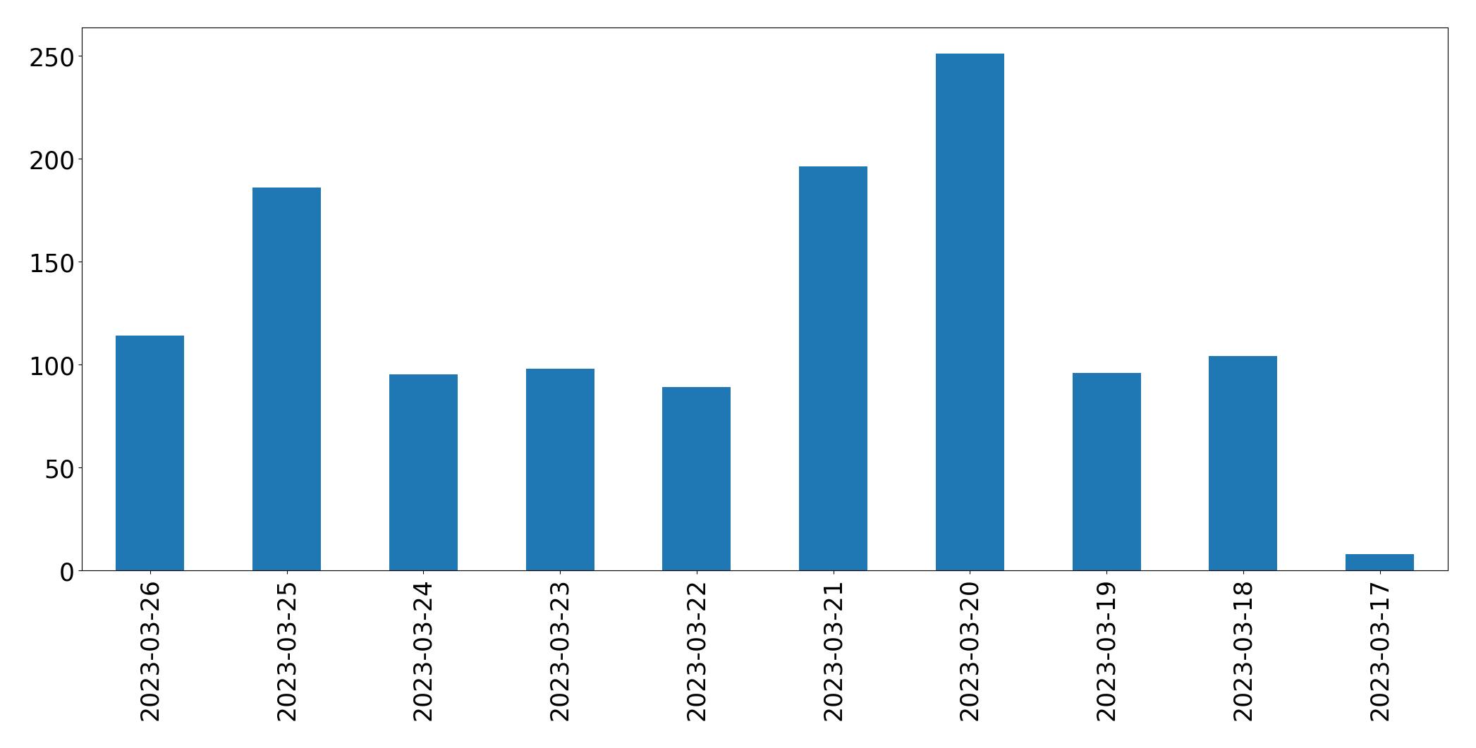 Gráfico de tweets por dia