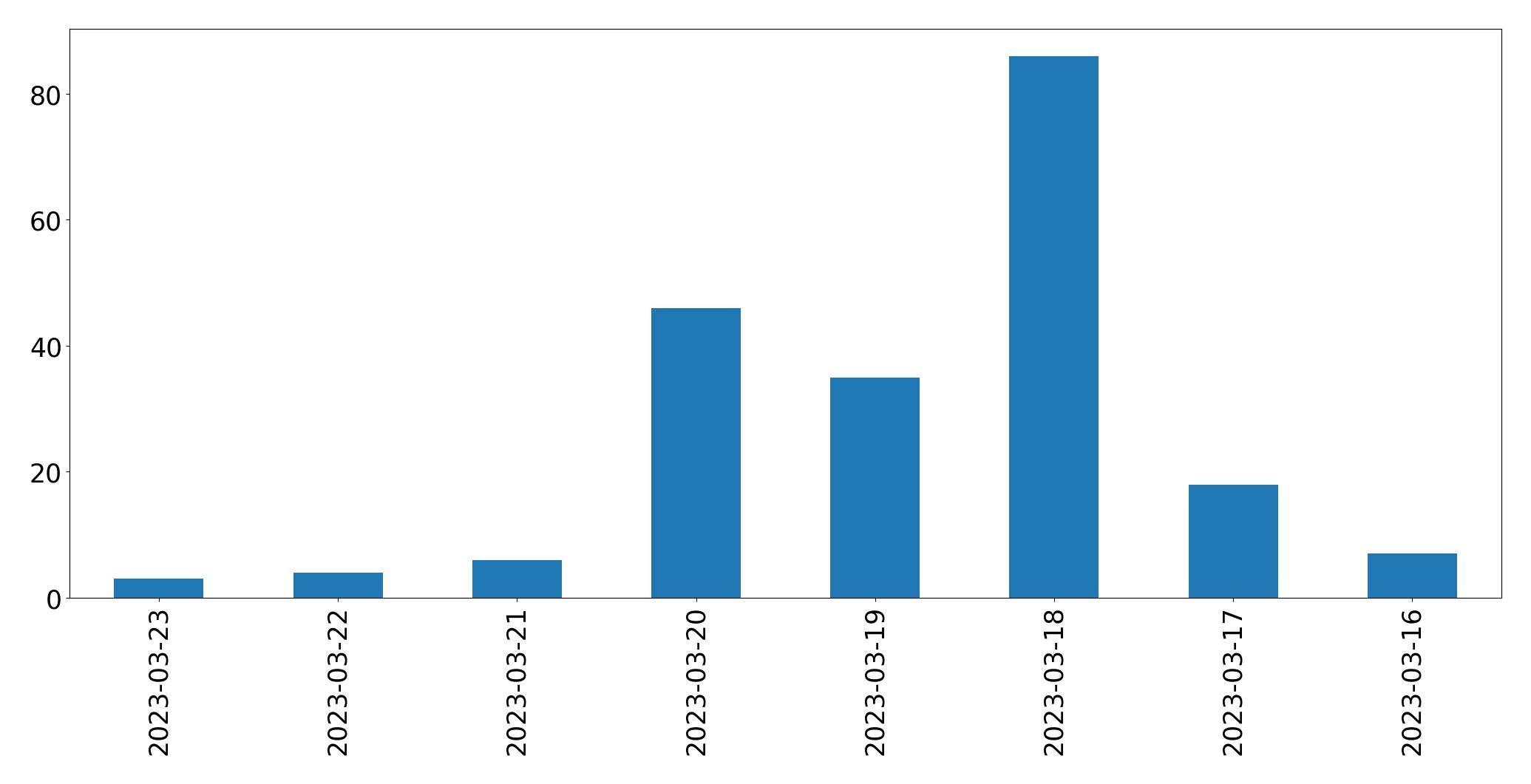 Gráfico de tweets por dia