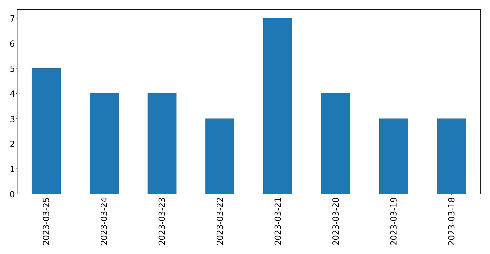 Tweets per day chart