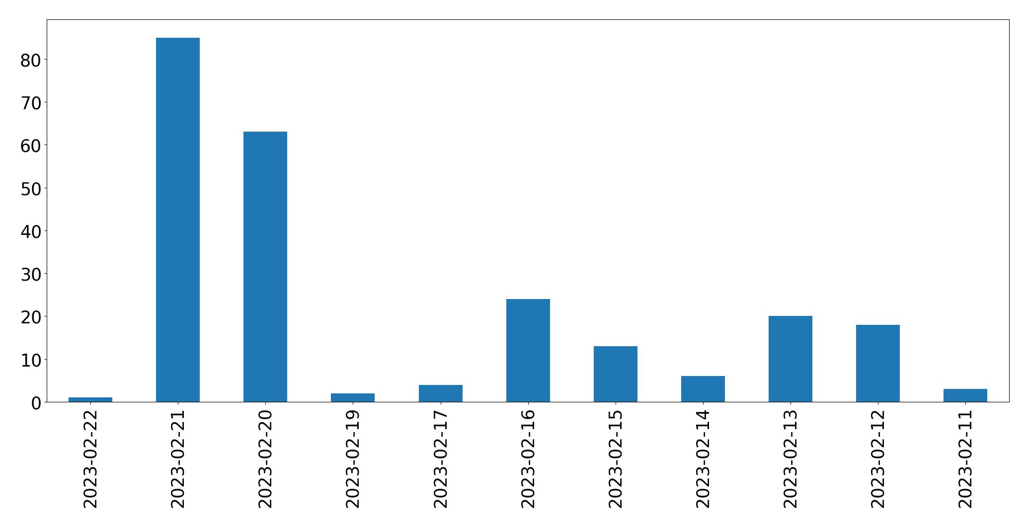 Grafik tweet per hari