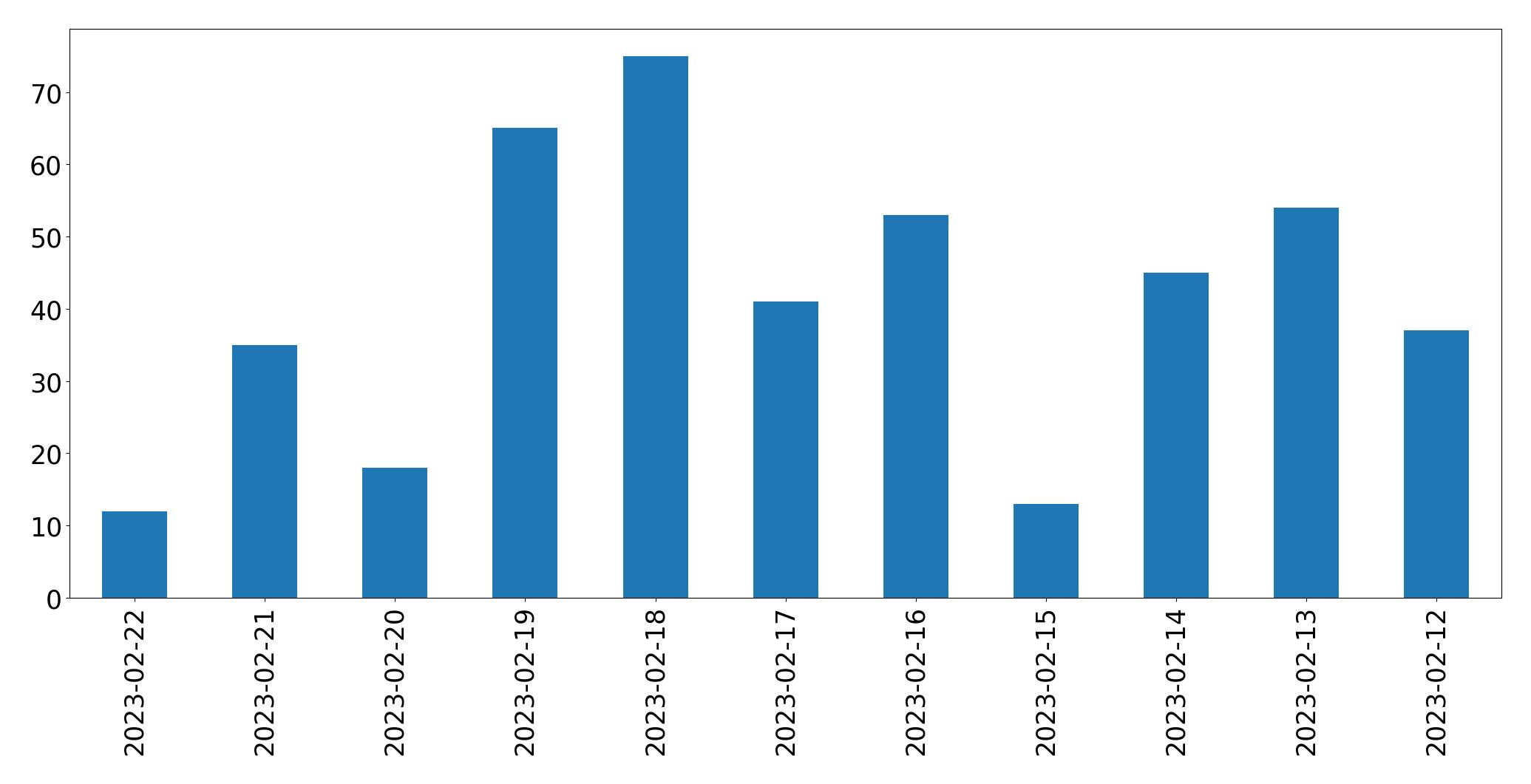 Grafik tweet per hari