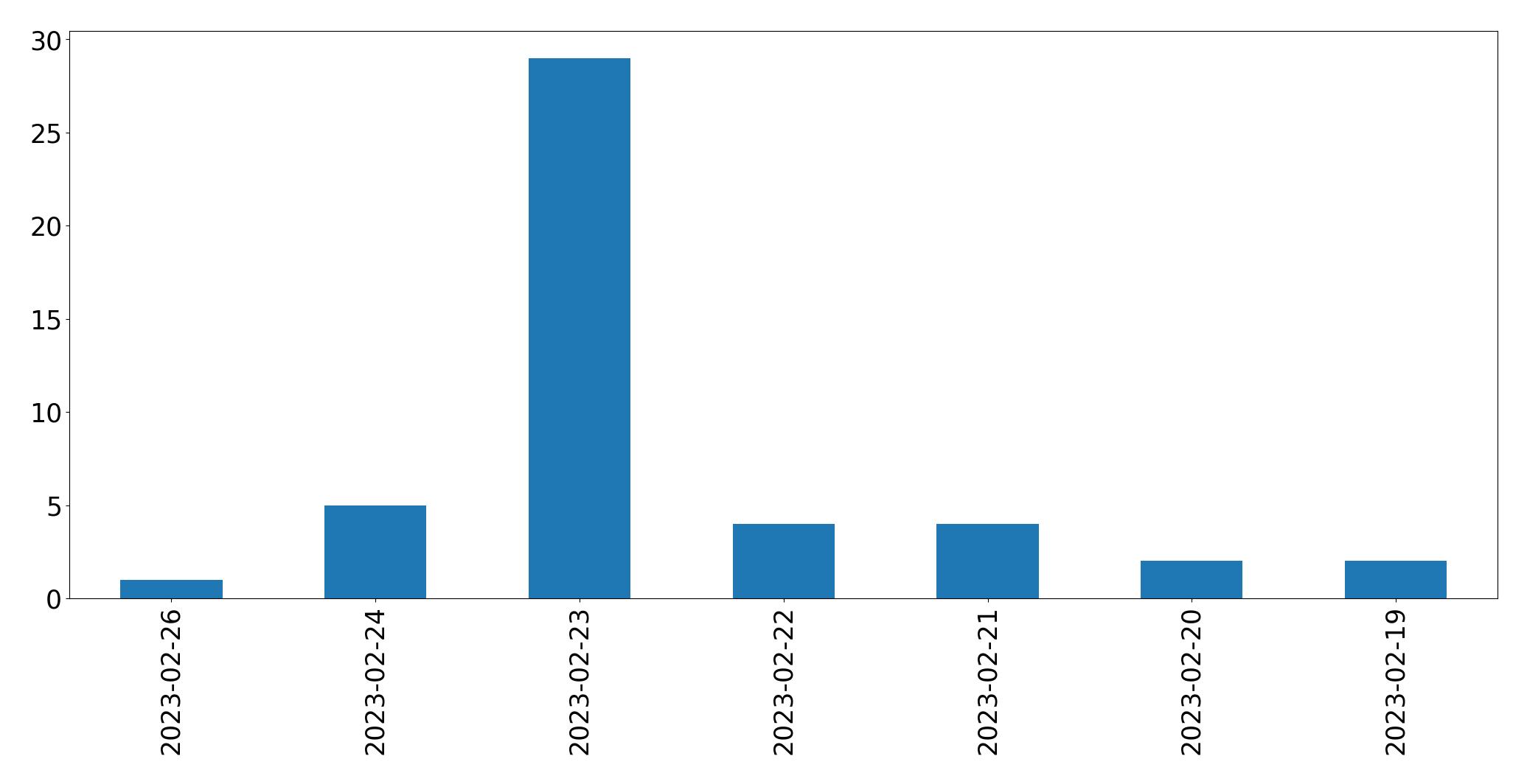 Gráfico de tweets por dia
