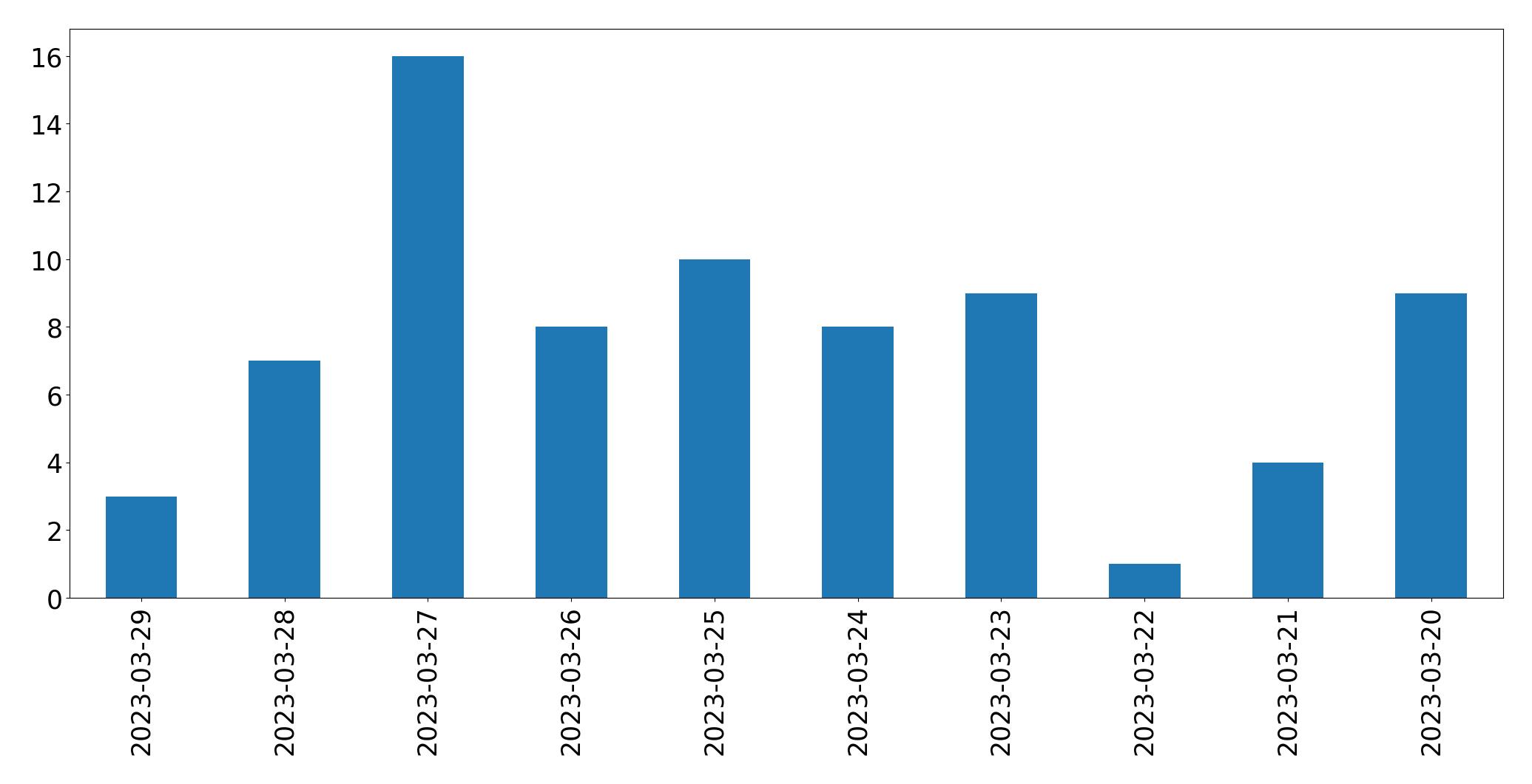 Tweets per day chart