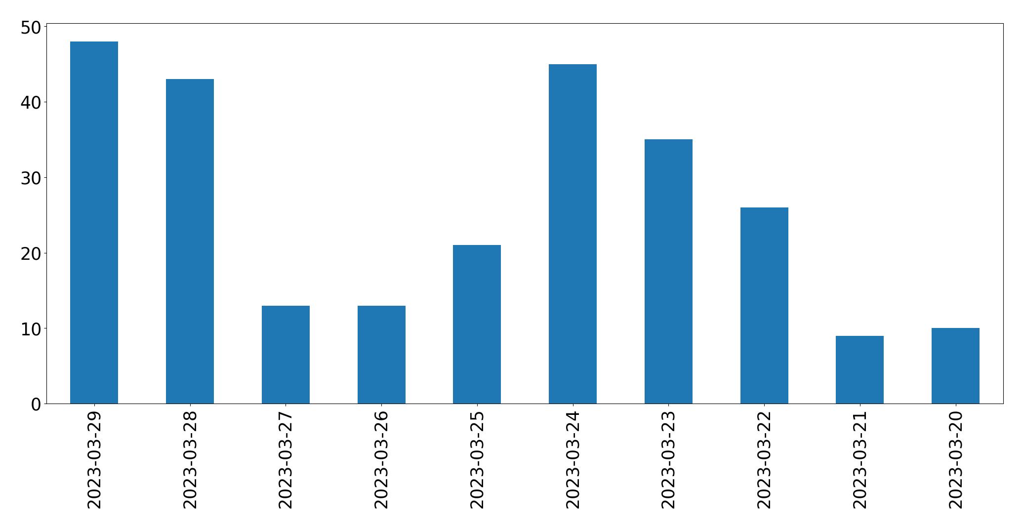 Gráfico de tweets por dia