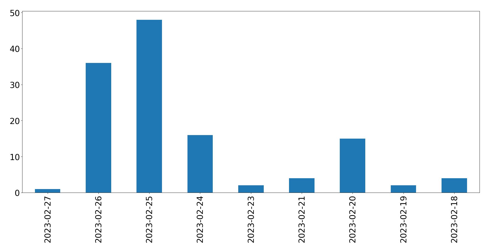 Gráfico de tweets por dia