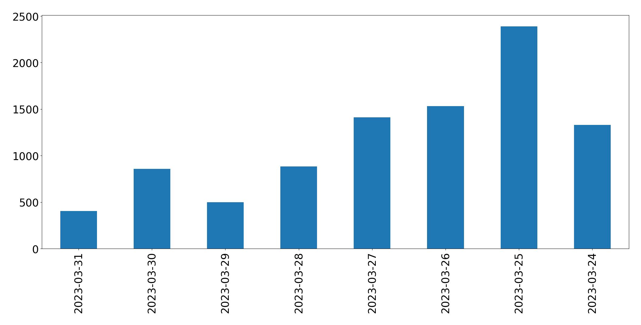 Tweets per day chart