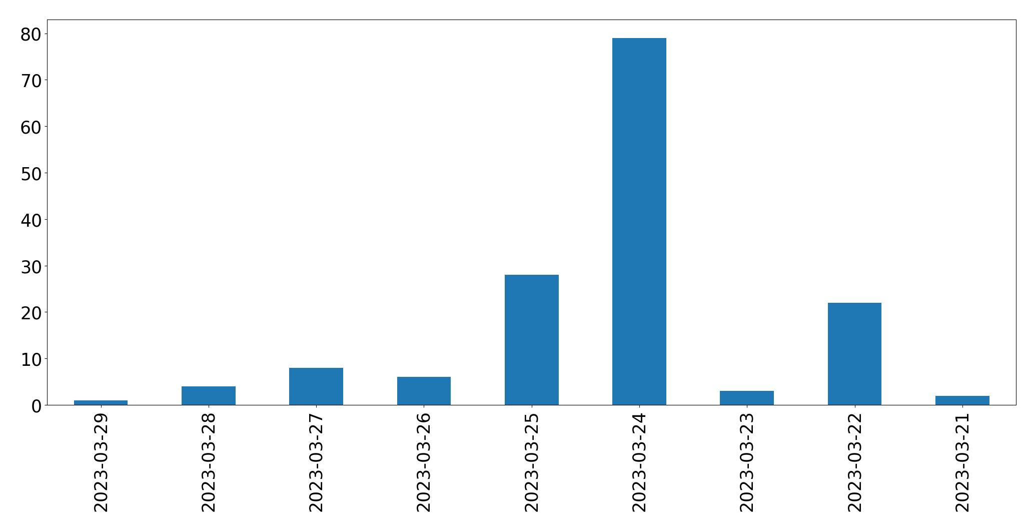 Gráfico de tweets por dia