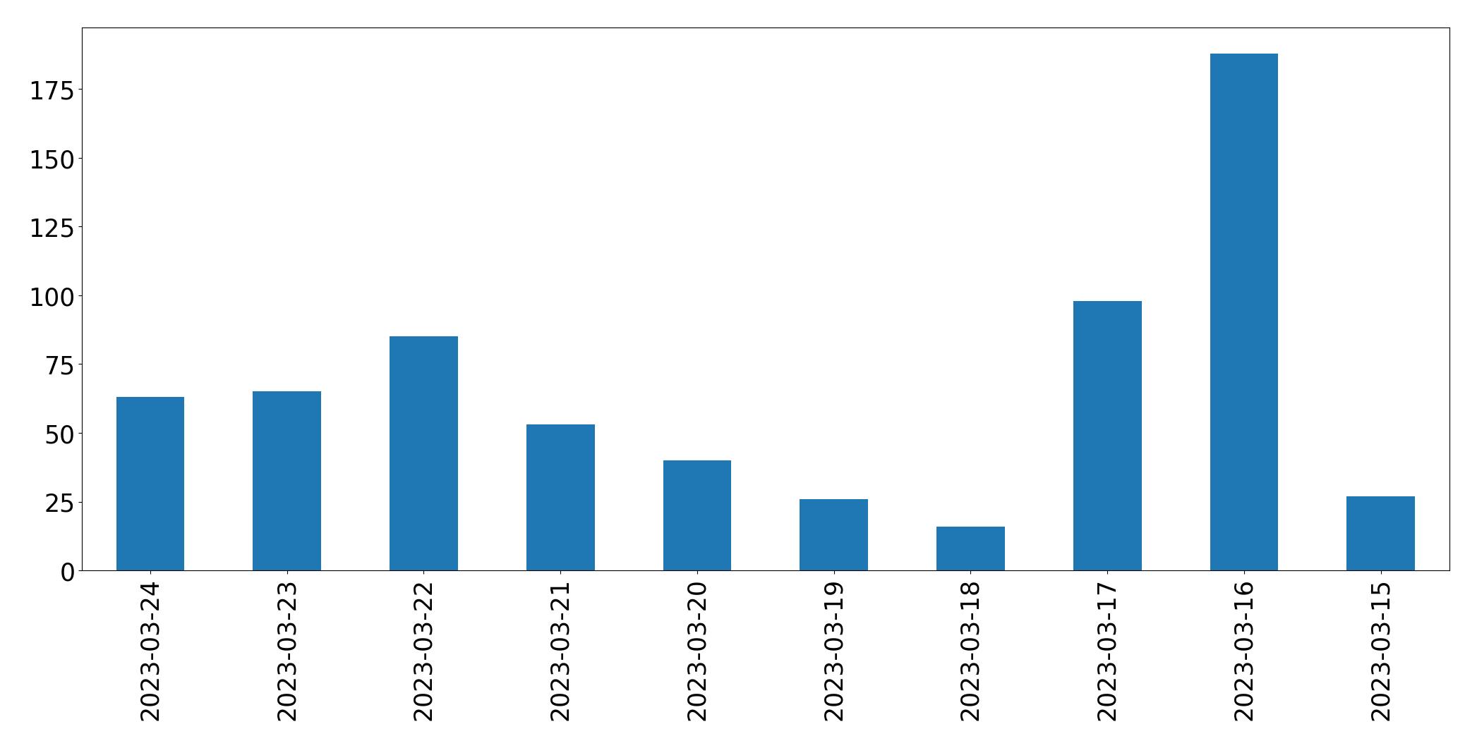 Tweets per day chart