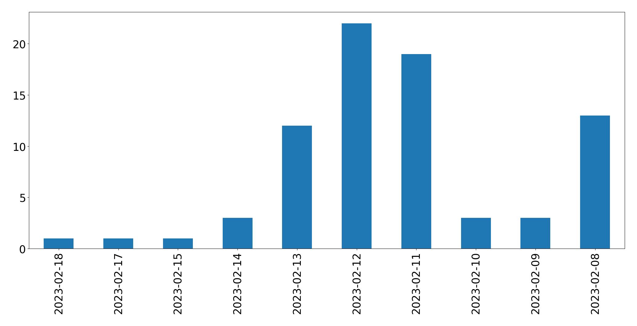 Gráfico de tweets por dia