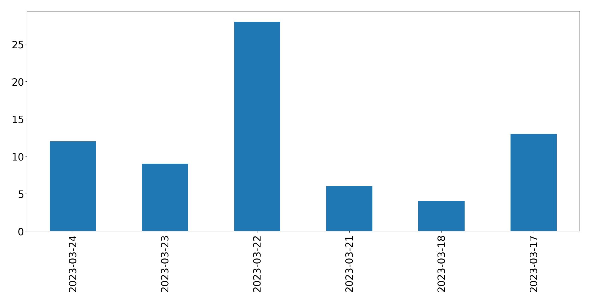 Graphique des tweets par jour
