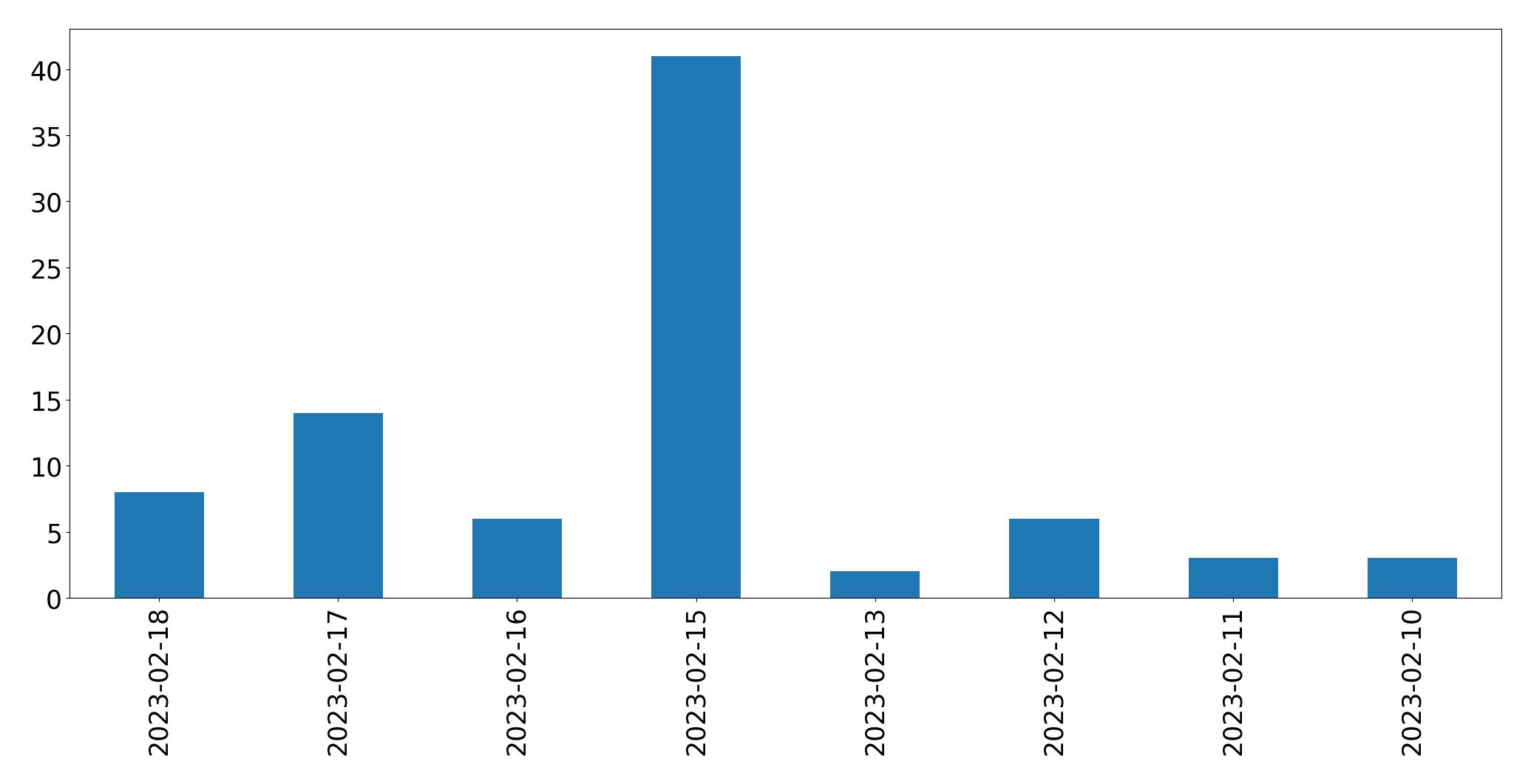 Gráfico de tweets por dia