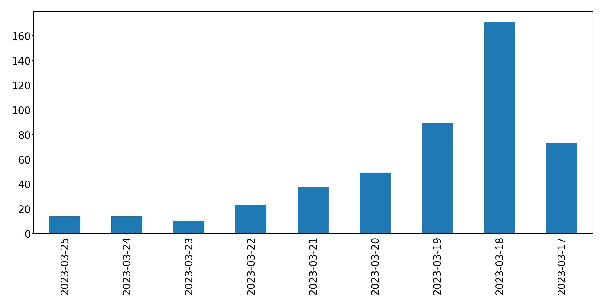 Gunluk tweet grafigi