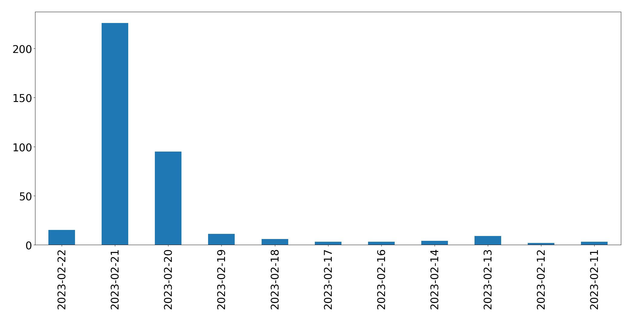 Gráfico de tweets por dia