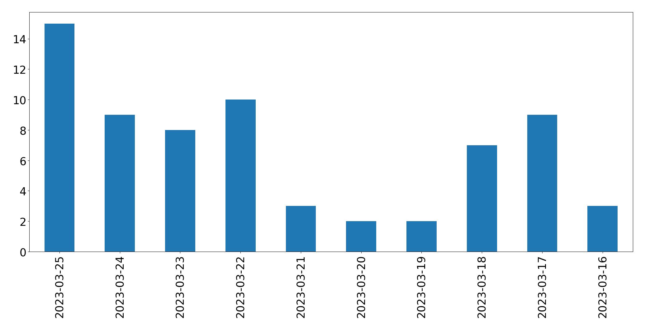 Gráfico de tweets por dia