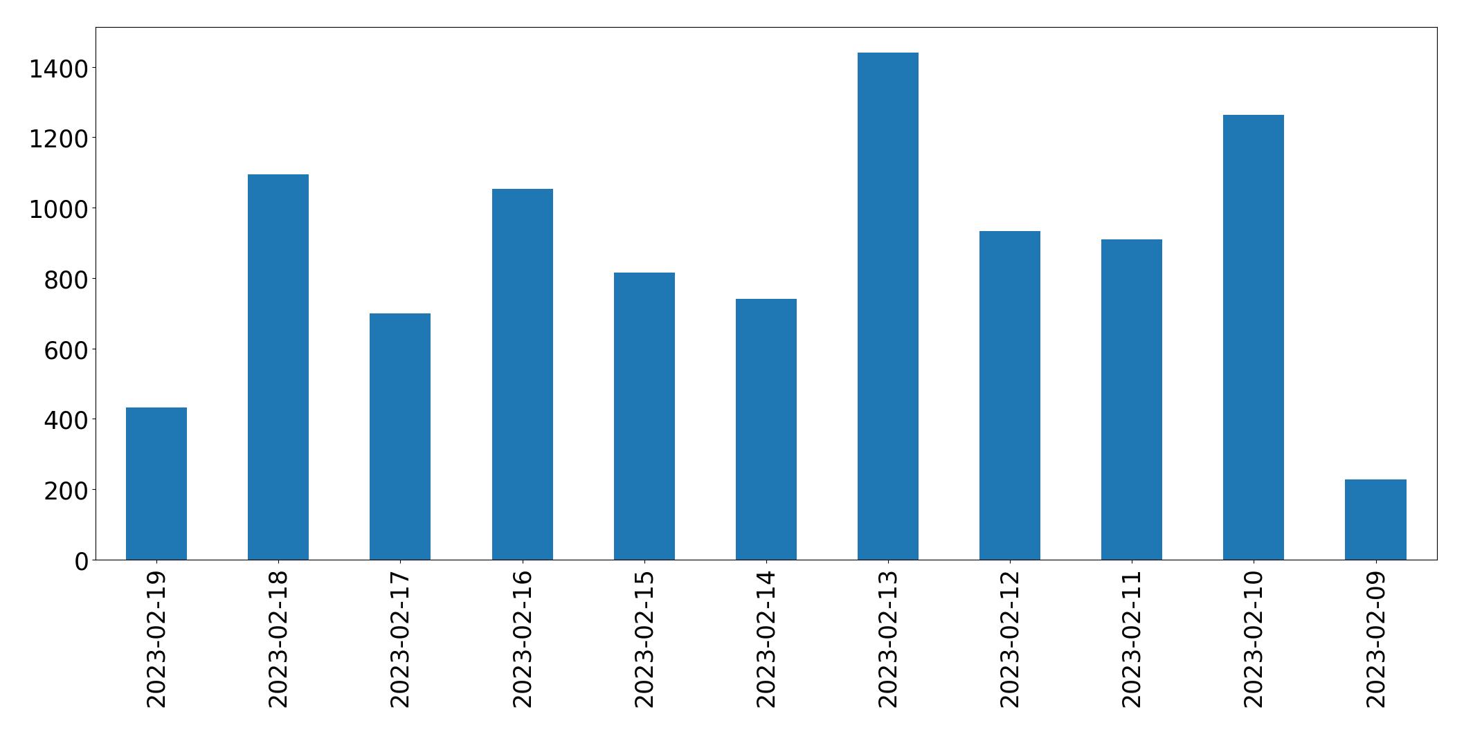 Gráfico de tweets por dia