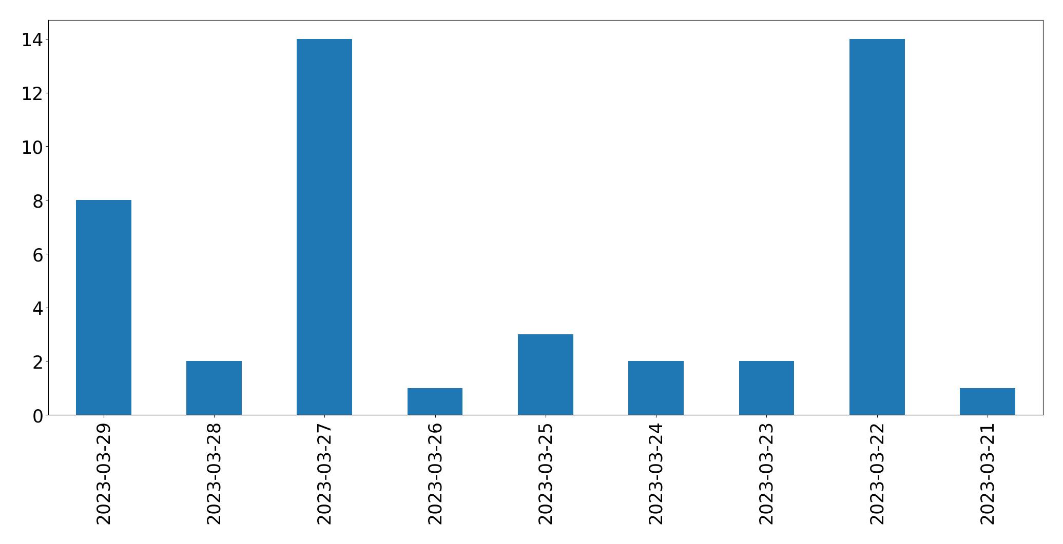 مخطط التغريدات اليومية