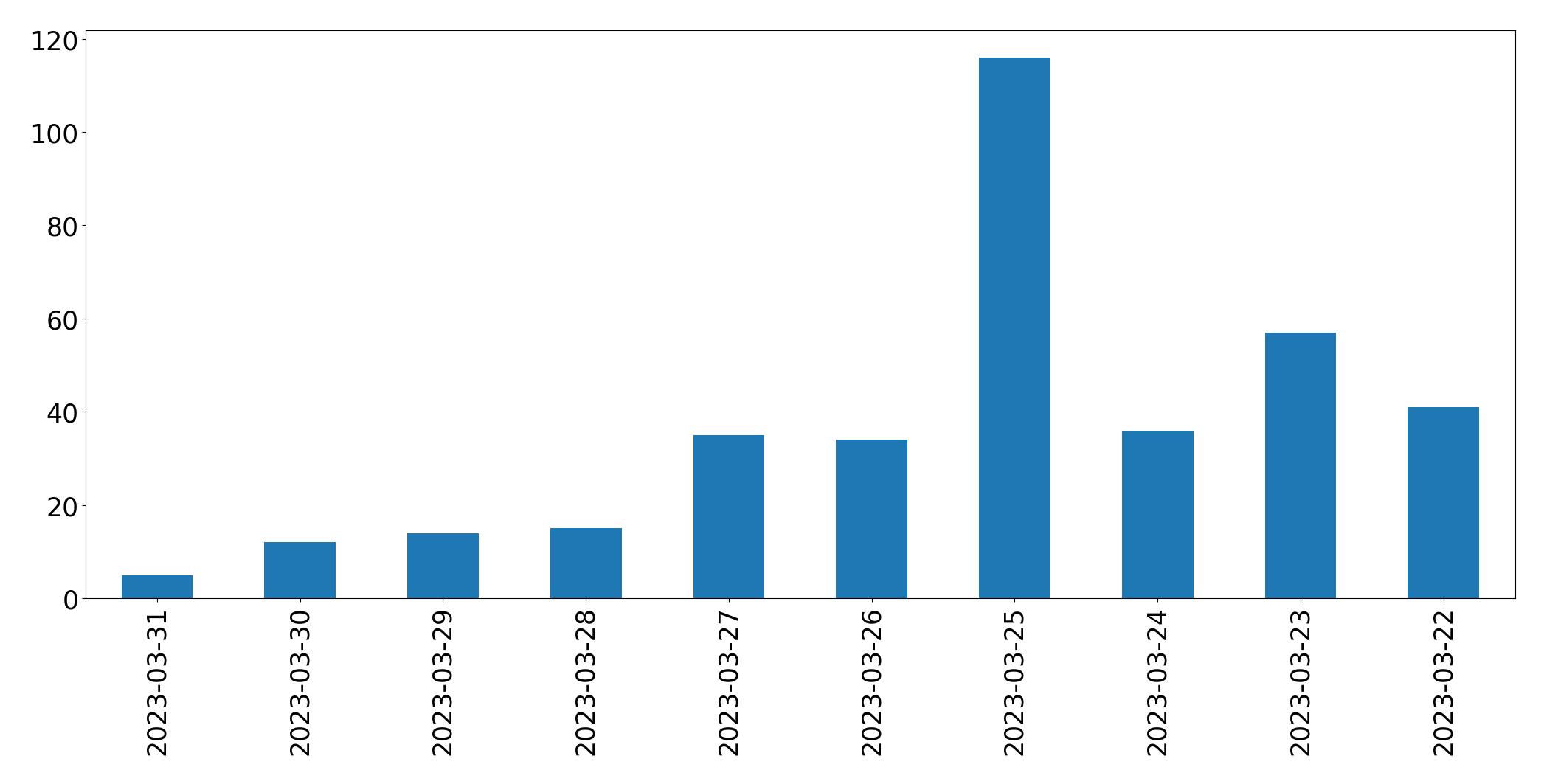 Grafik tweet per hari