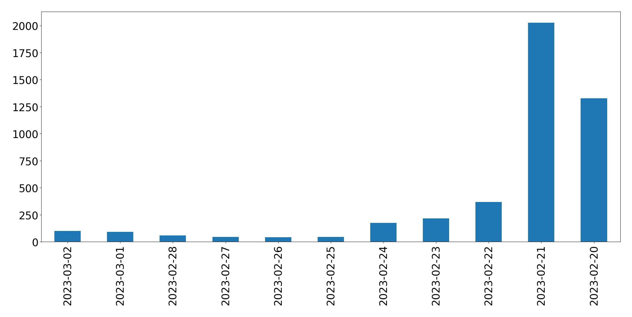Gráfico de tweets por dia