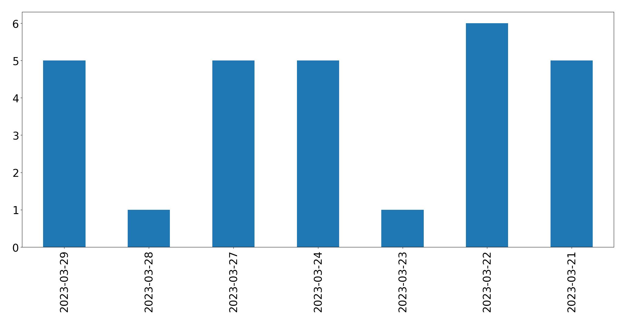 Gráfico de tweets por dia