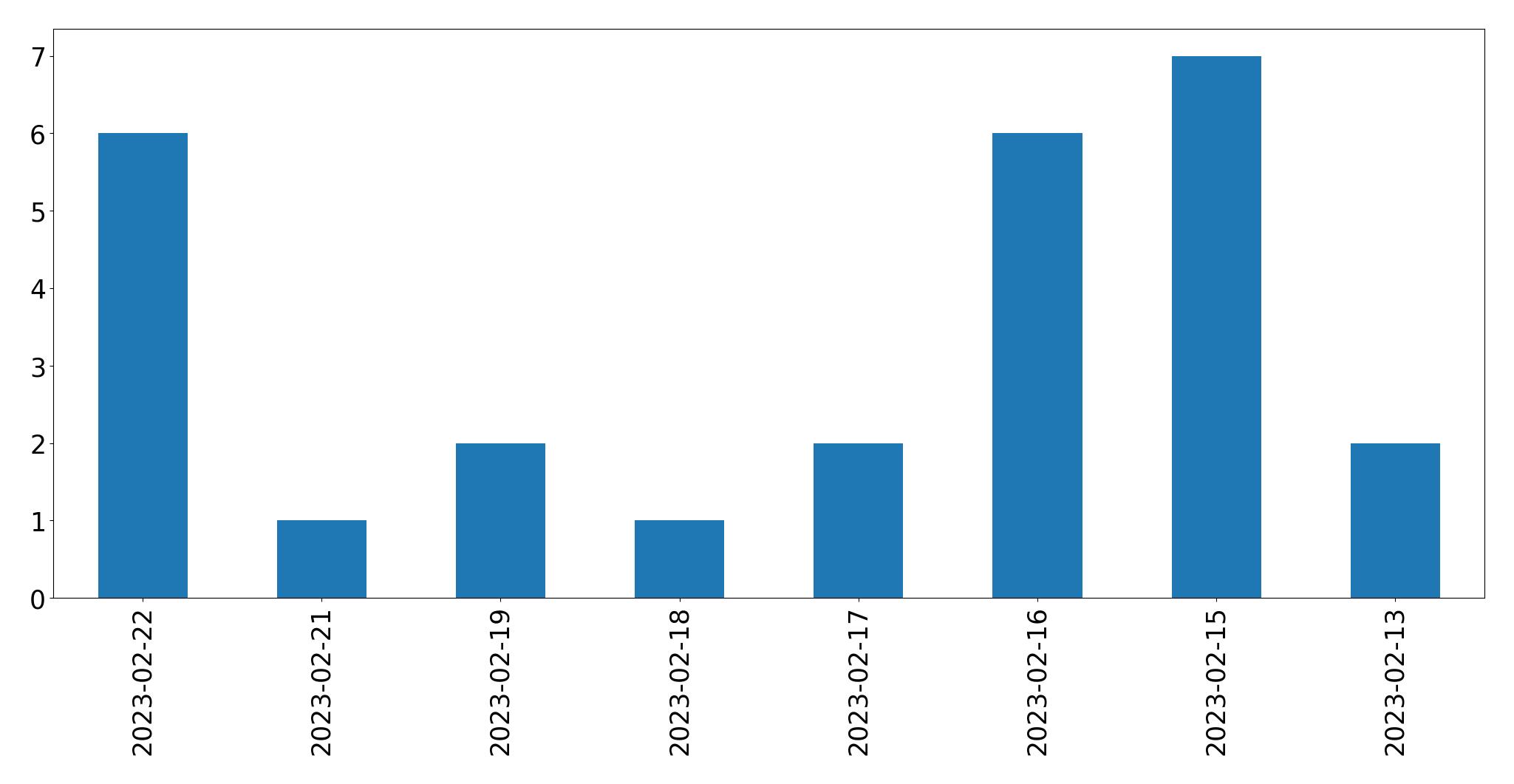 Tweets per day chart