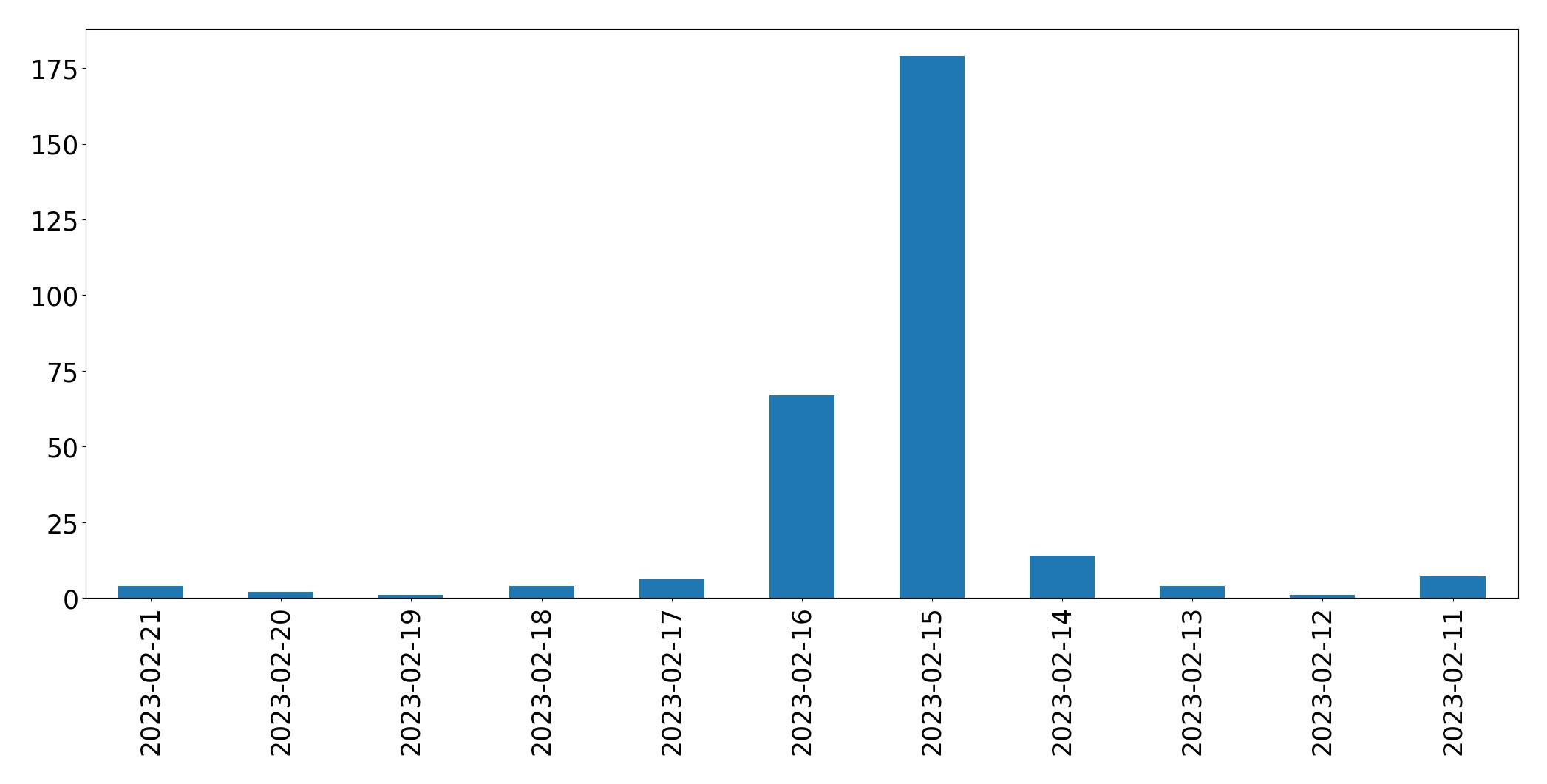 Gráfico de tweets por dia