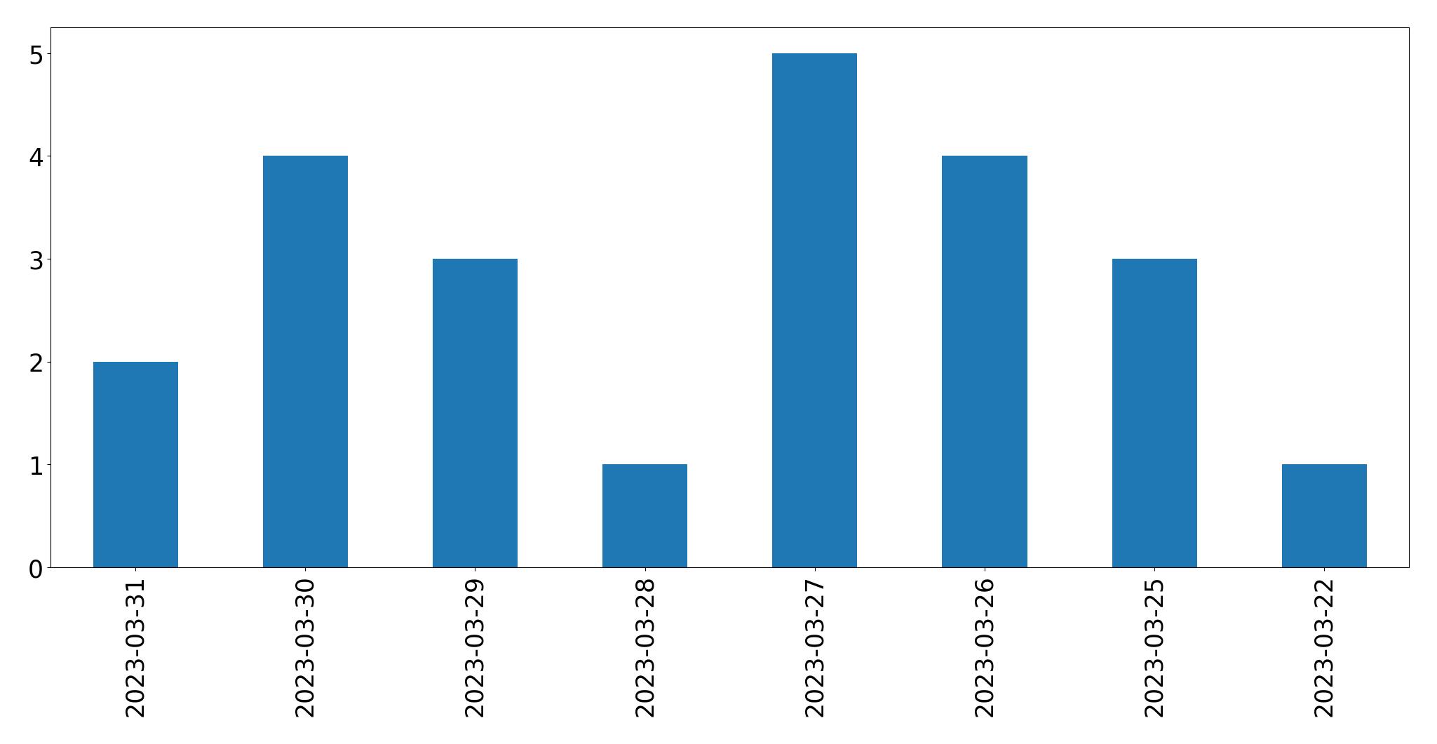 Gráfico de tweets por dia
