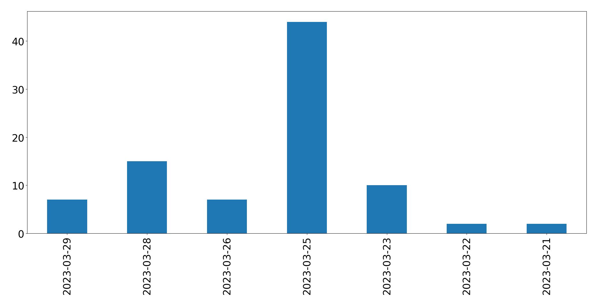 Gráfico de tweets por dia