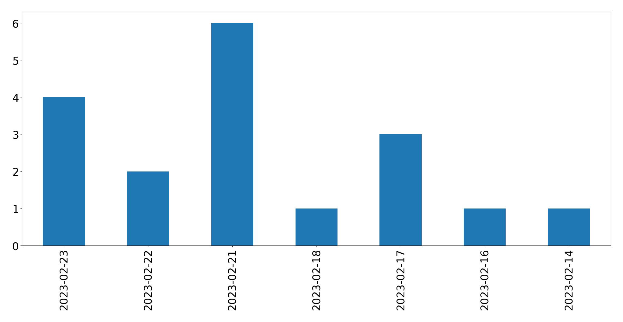 Gráfico de tweets por dia