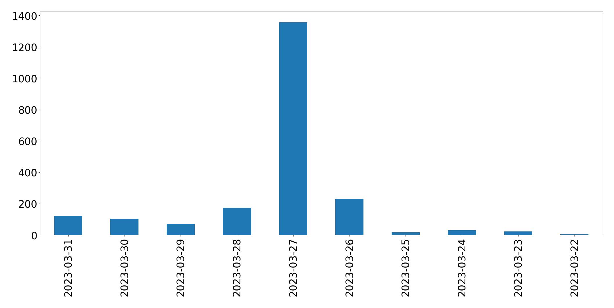 Tweets per day chart