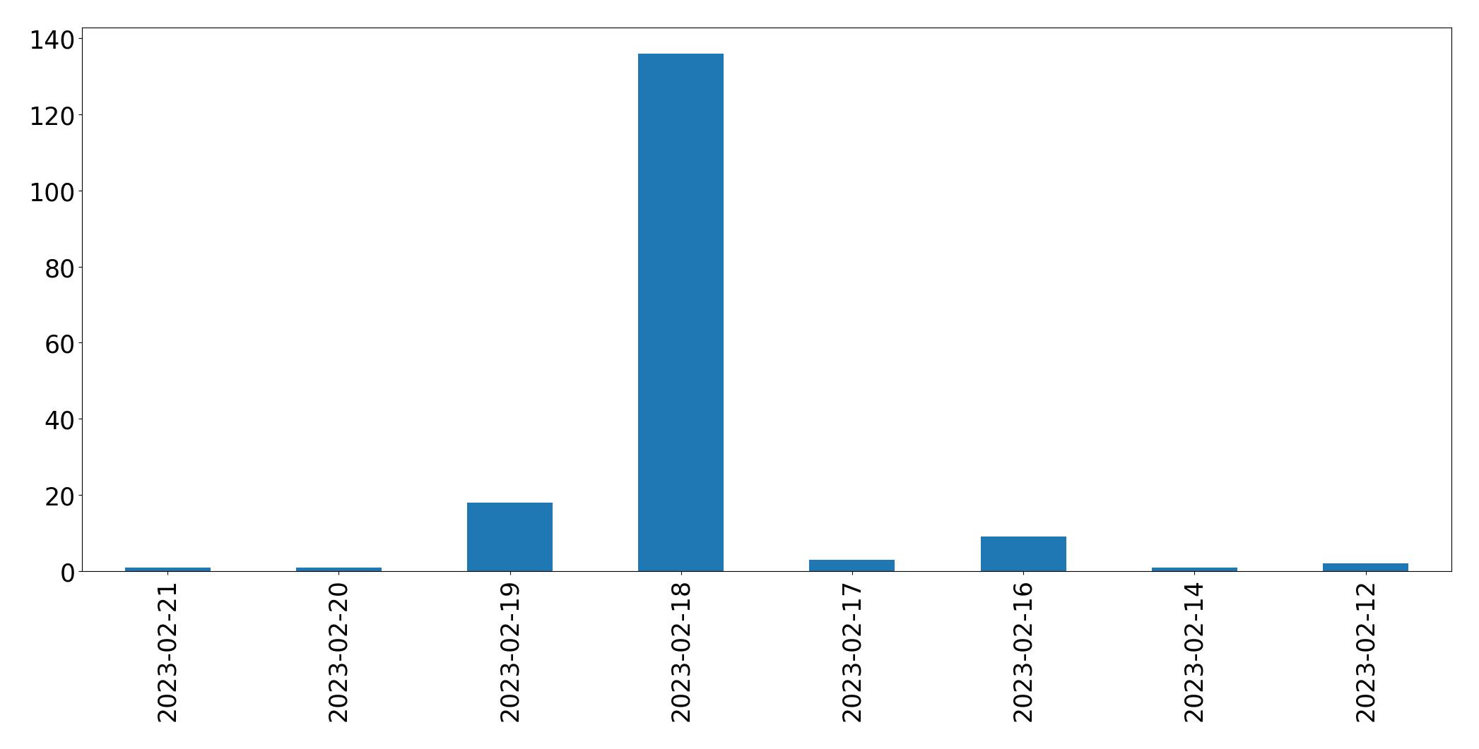 Gráfico de tweets por dia