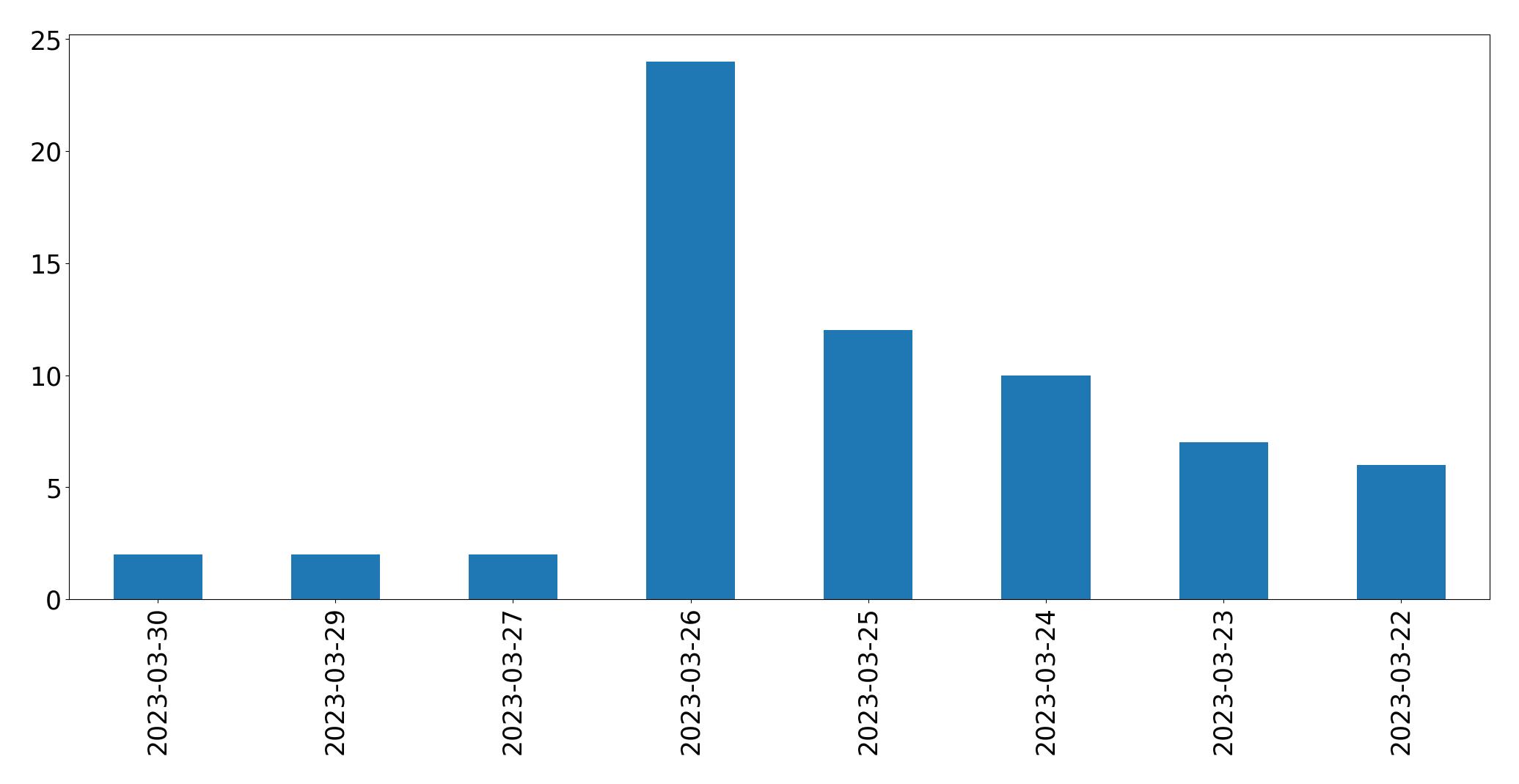 Gráfico de tweets por dia