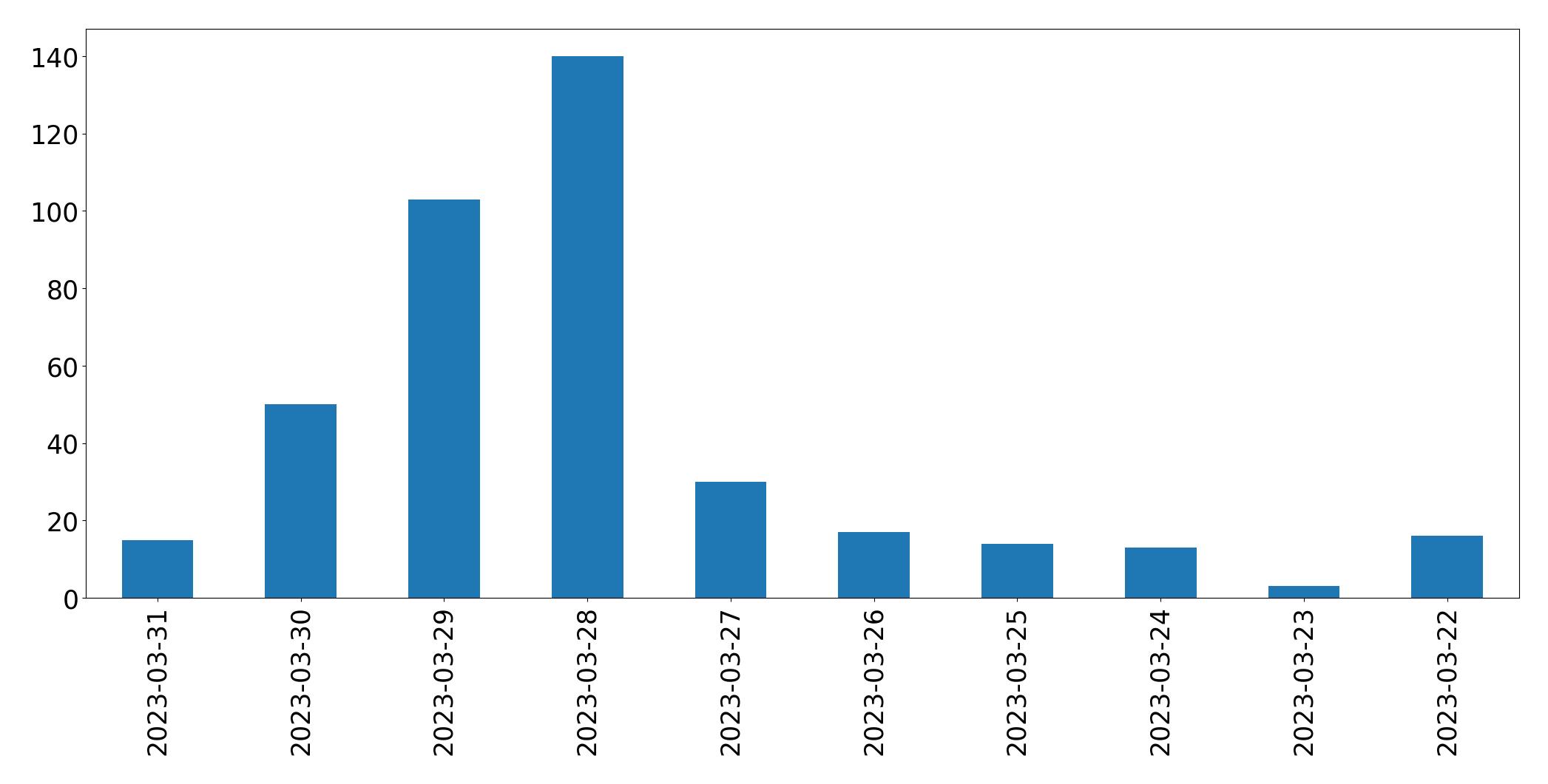 Gunluk tweet grafigi