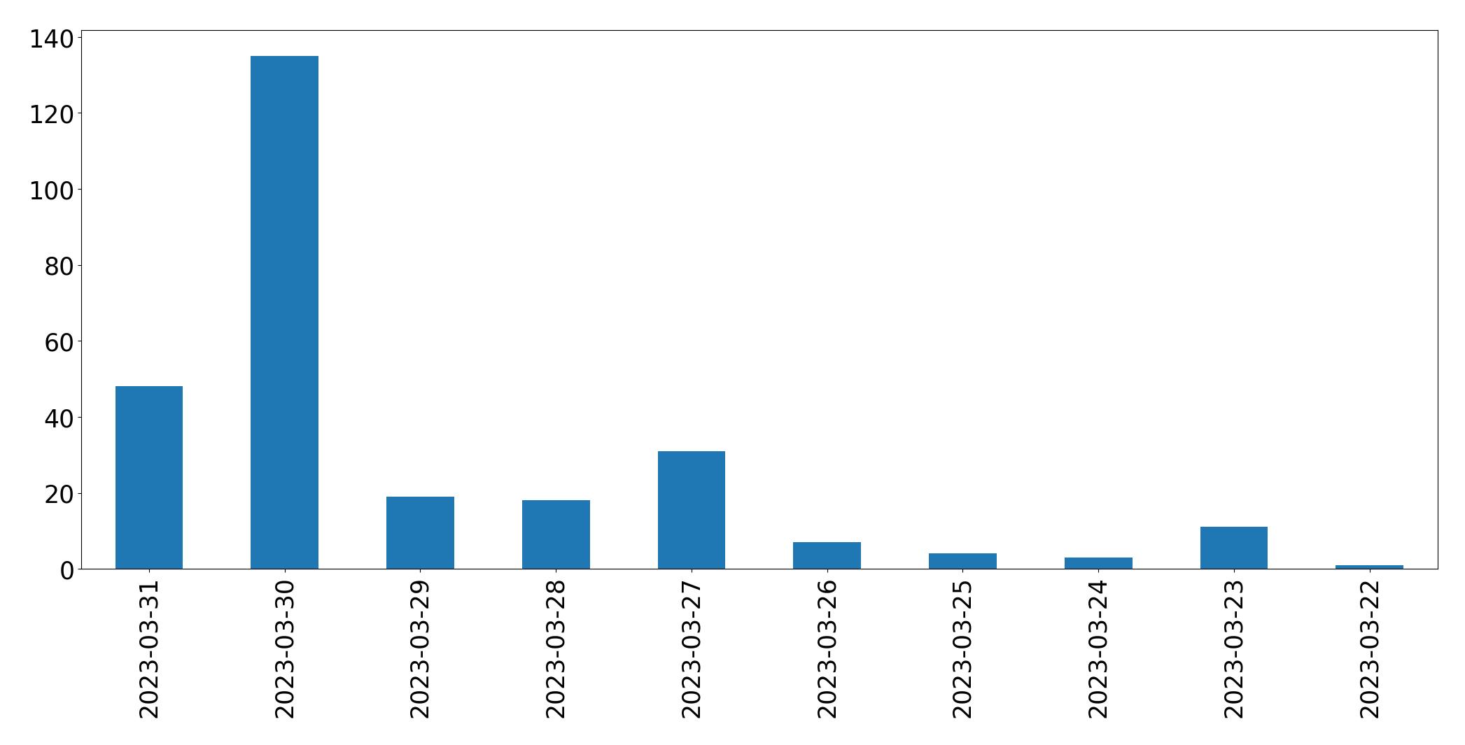 Gráfico de tweets por dia